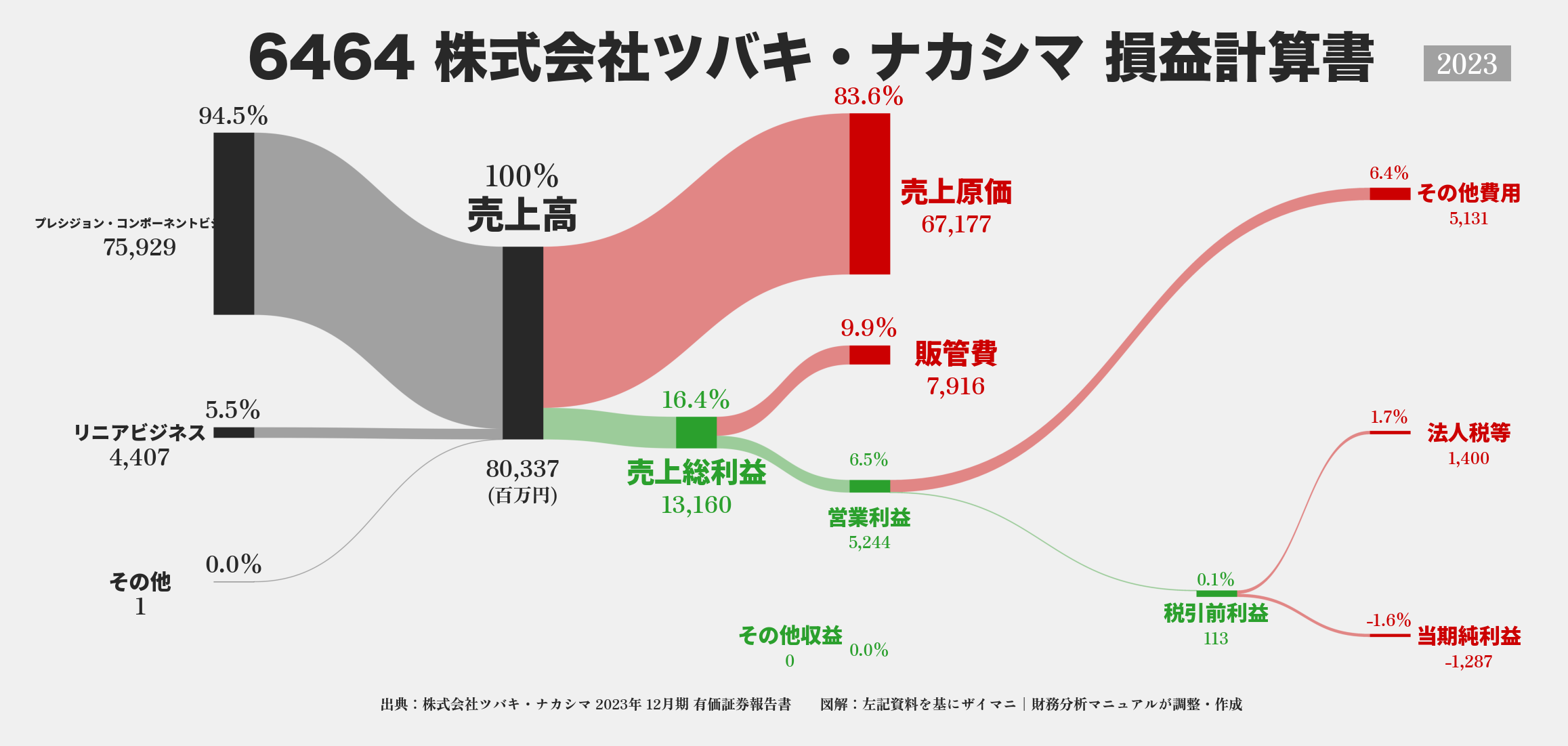 ツバキ・ナカシマ｜6464の損益計算書サンキーダイアグラム図解資料