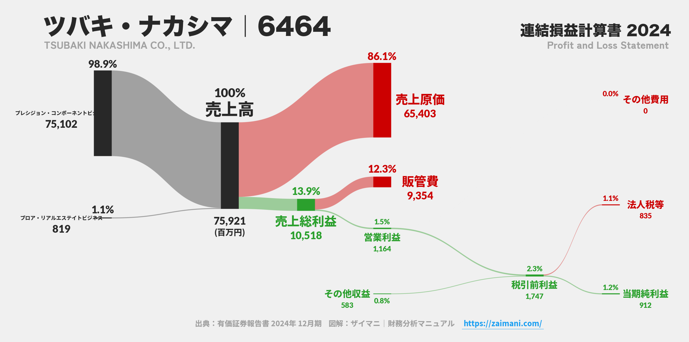 ツバキ・ナカシマ｜6464の損益計算書サンキーダイアグラム図解資料