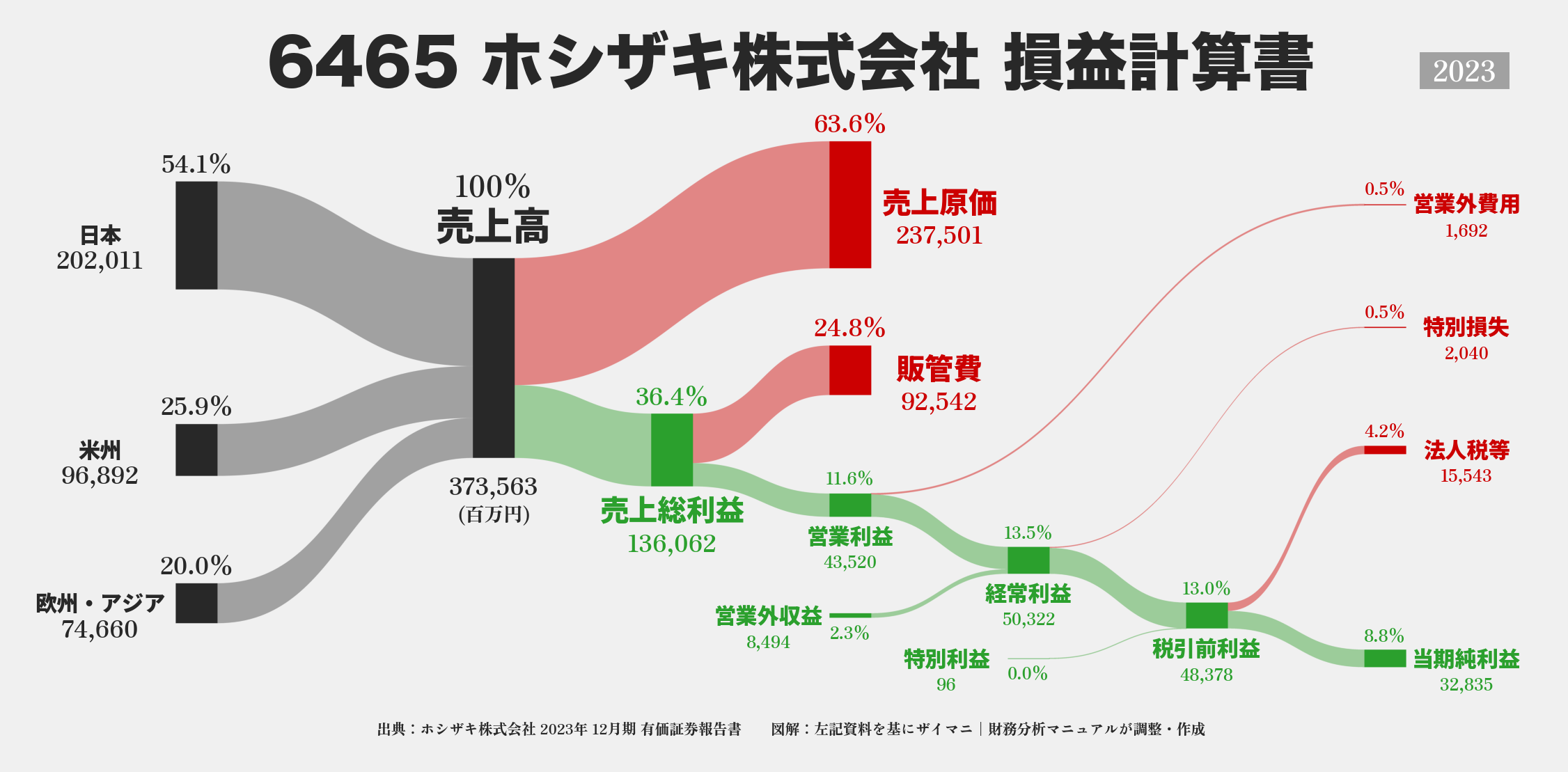 ホシザキ｜6465の損益計算書サンキーダイアグラム図解資料