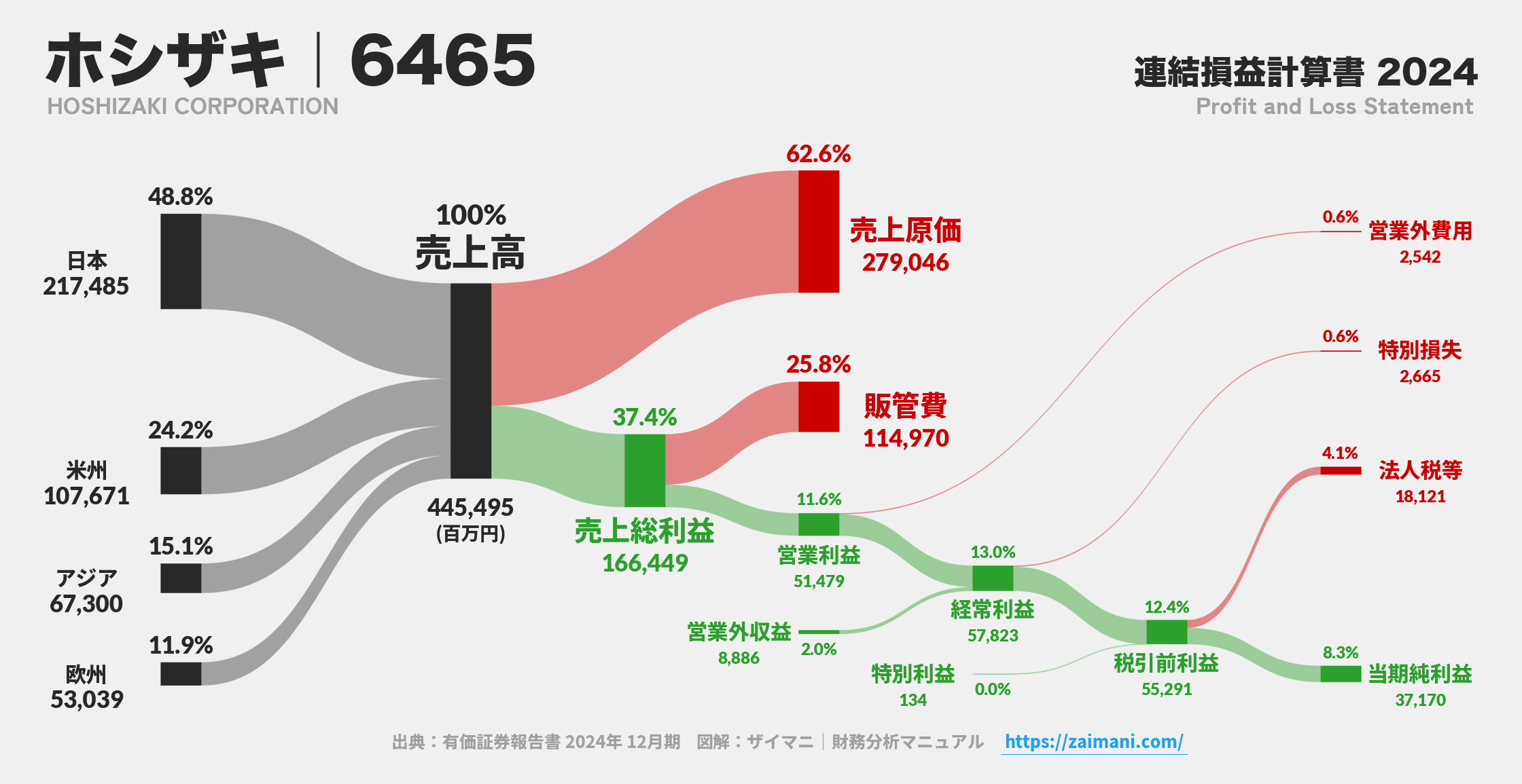 ホシザキ｜6465の損益計算書サンキーダイアグラム図解資料