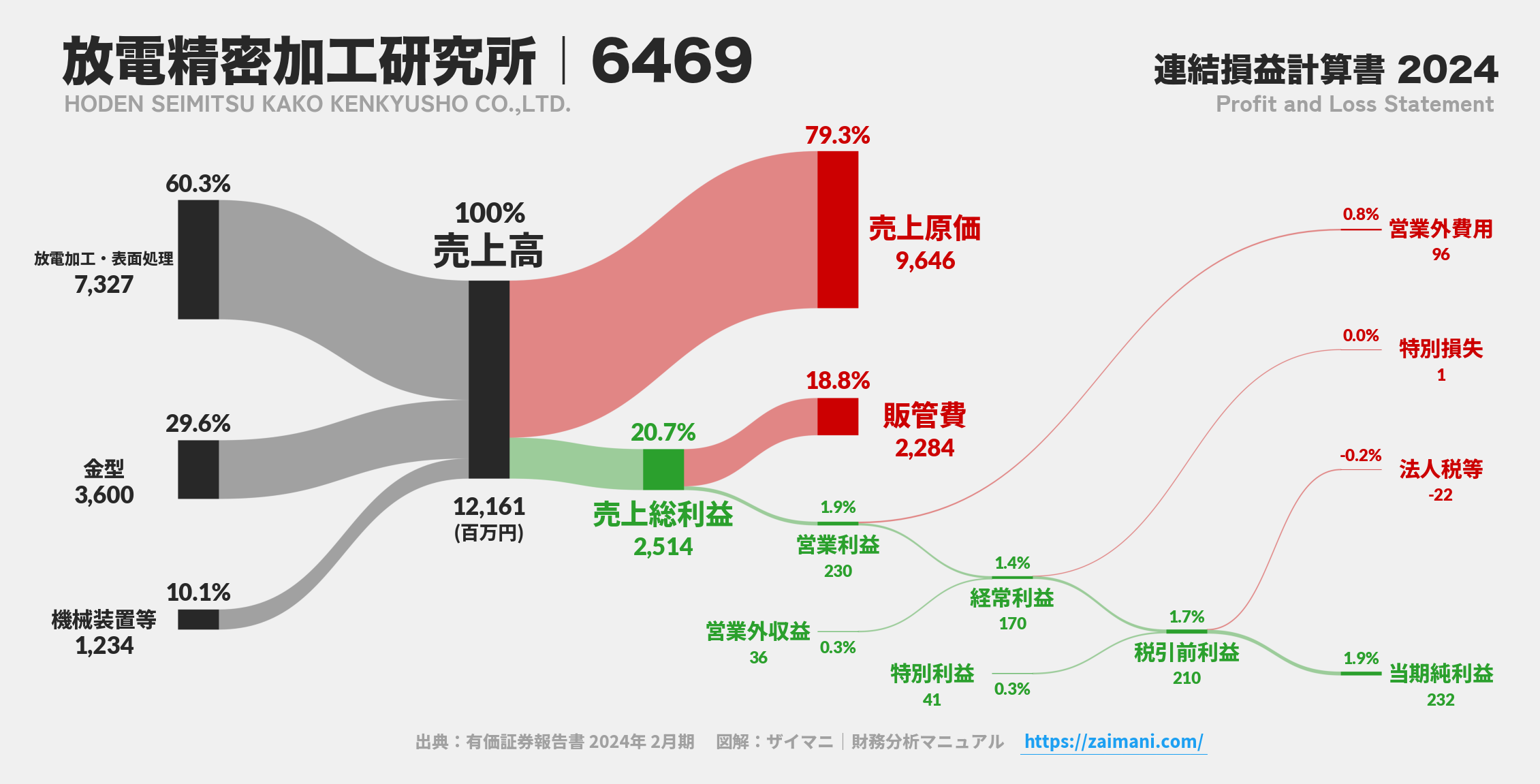 放電精密加工研究所｜6469の損益計算書サンキーダイアグラム図解資料