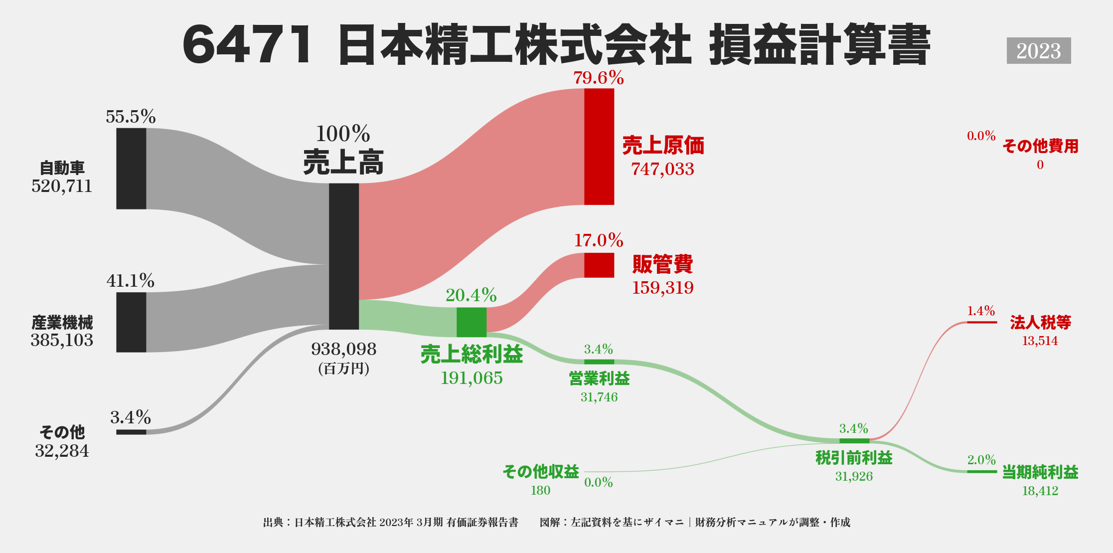 日本精工｜6471の損益計算書サンキーダイアグラム図解資料