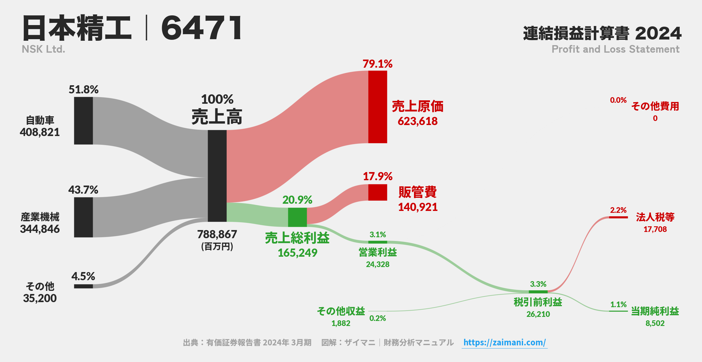 日本精工｜6471の損益計算書サンキーダイアグラム図解資料