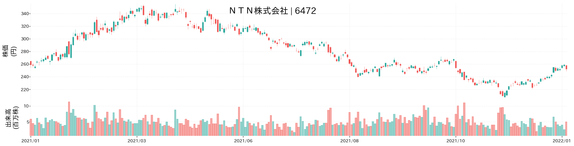 NTNの株価推移(2021)