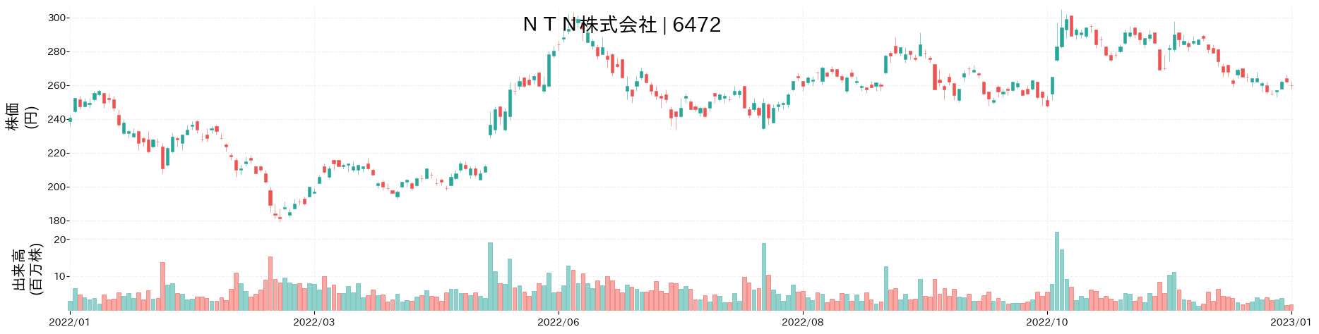NTNの株価推移(2022)
