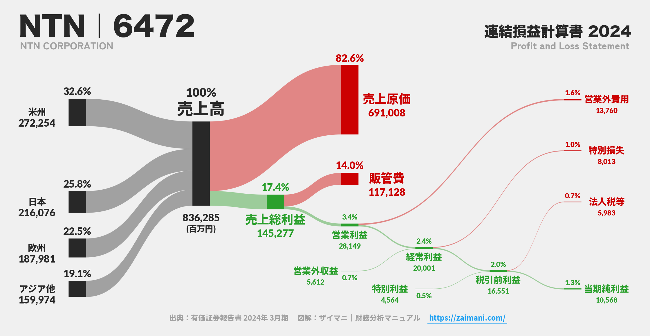 NTN｜6472の損益計算書サンキーダイアグラム図解資料