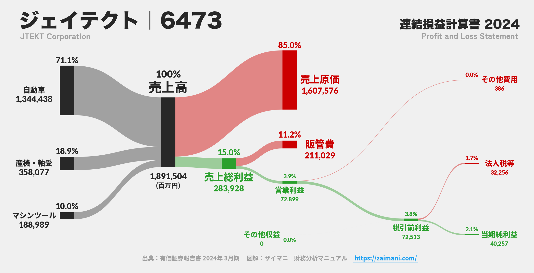 ジェイテクト｜6473の損益計算書サンキーダイアグラム図解資料