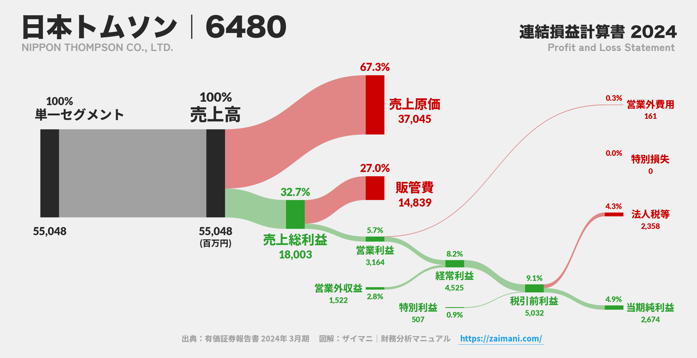 日本トムソン｜6480の損益計算書サンキーダイアグラム図解資料