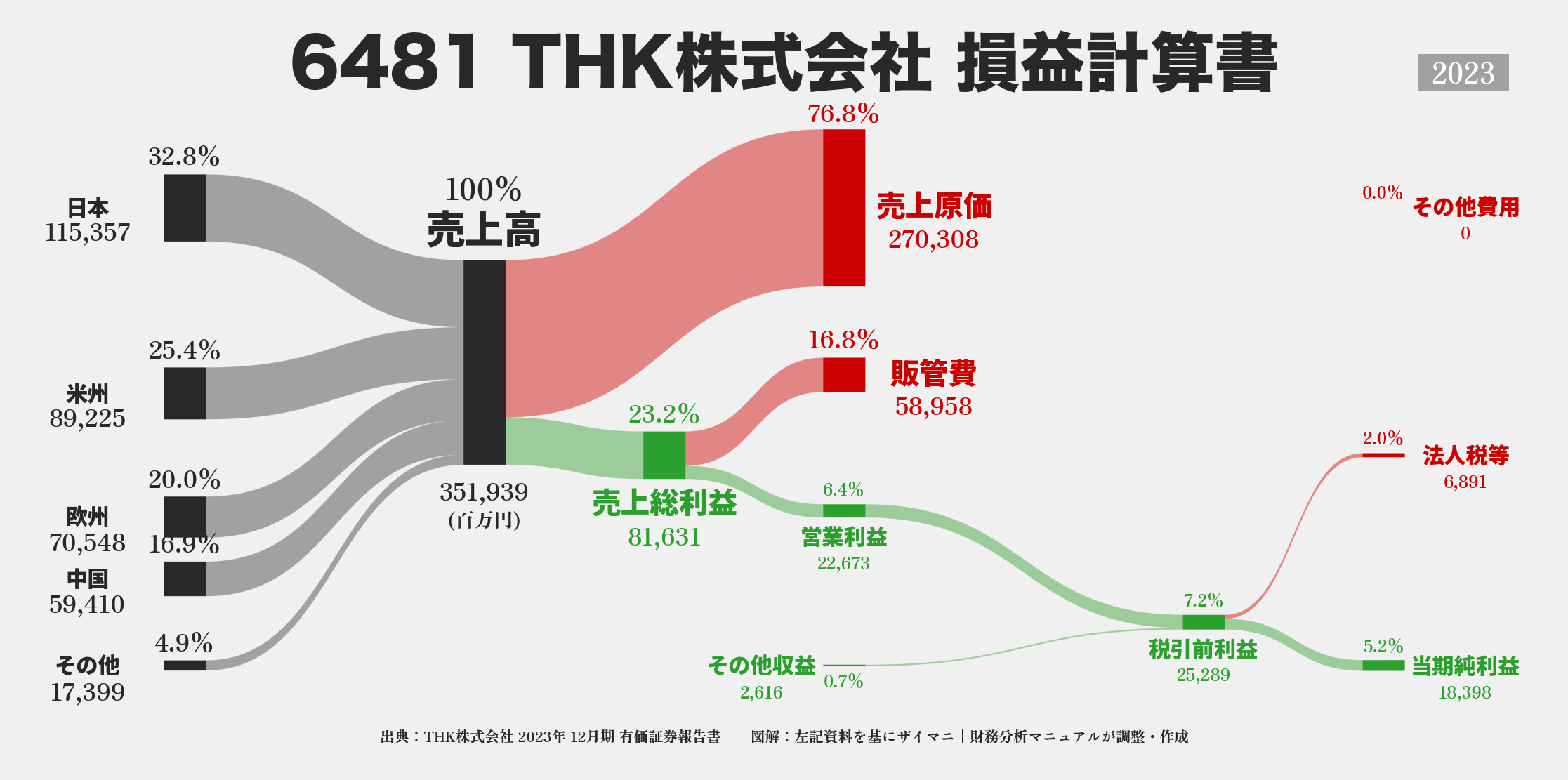 THK｜6481の損益計算書サンキーダイアグラム図解資料