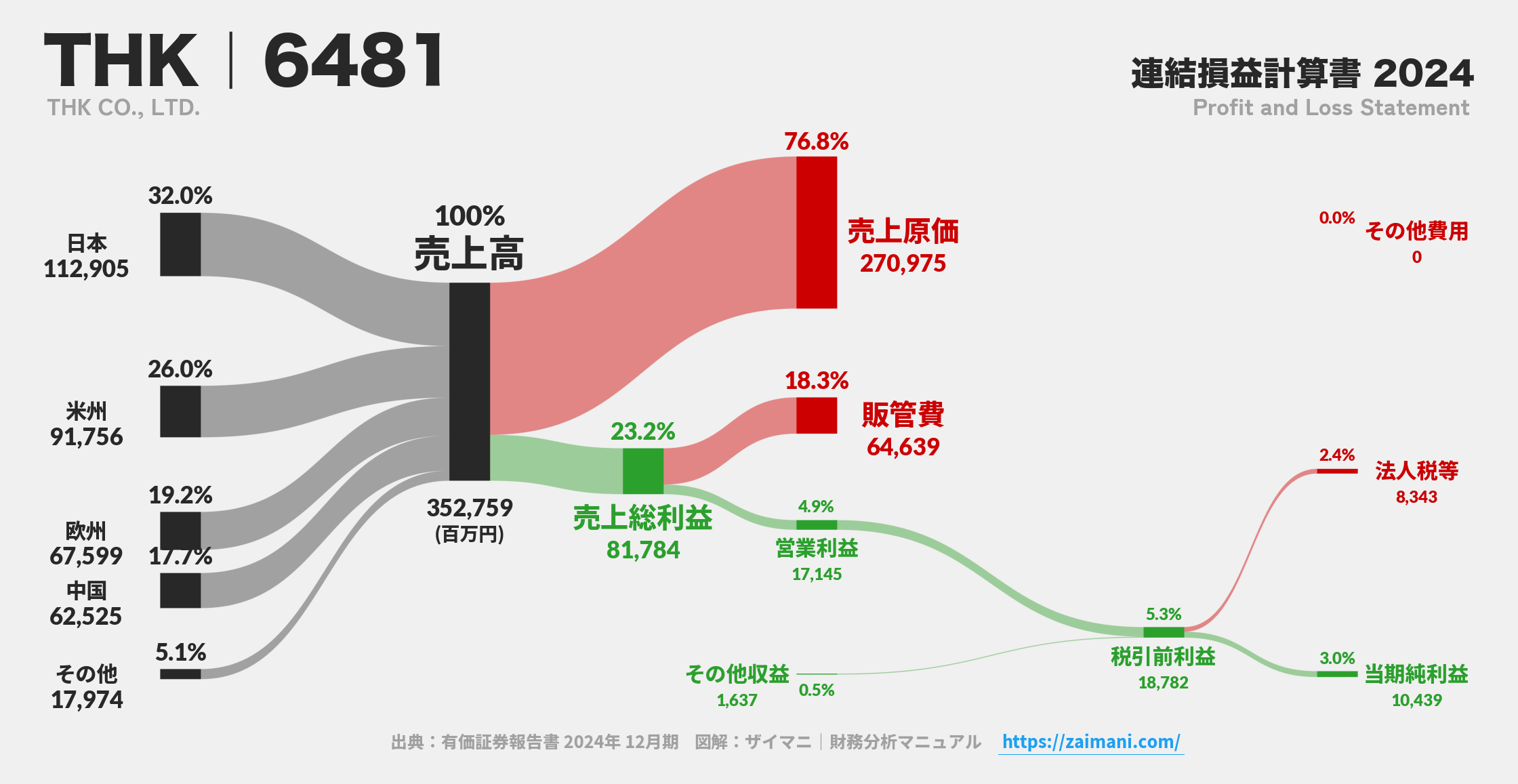 THK｜6481の損益計算書サンキーダイアグラム図解資料