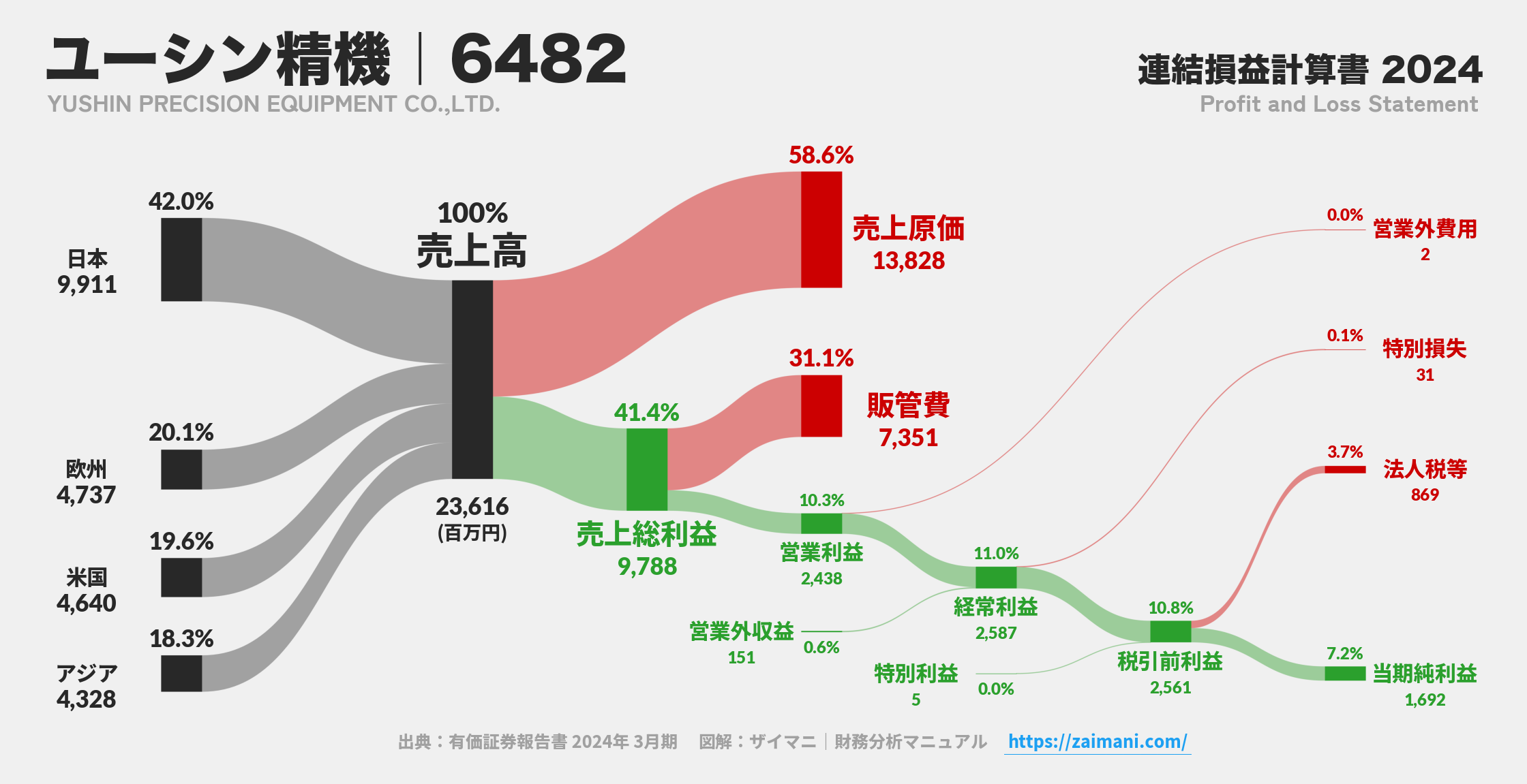 ユーシン精機｜6482の損益計算書サンキーダイアグラム図解資料