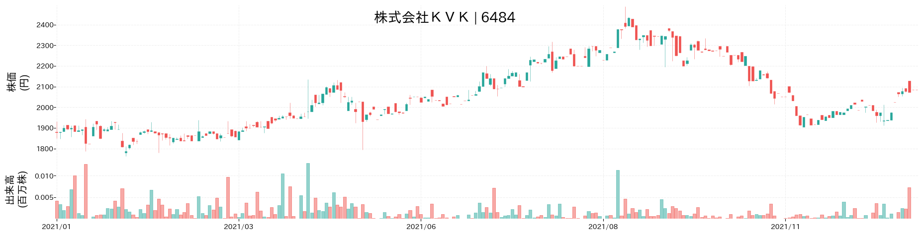KVKの株価推移(2021)