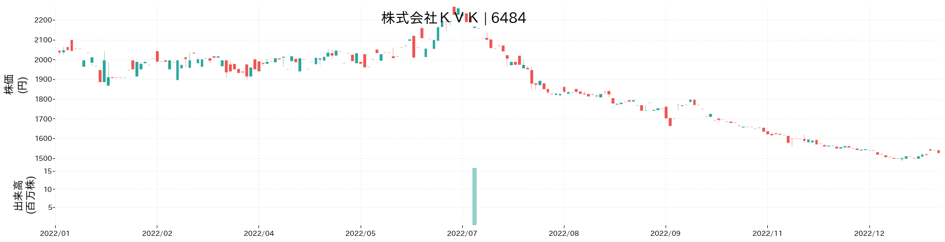 KVKの株価推移(2022)