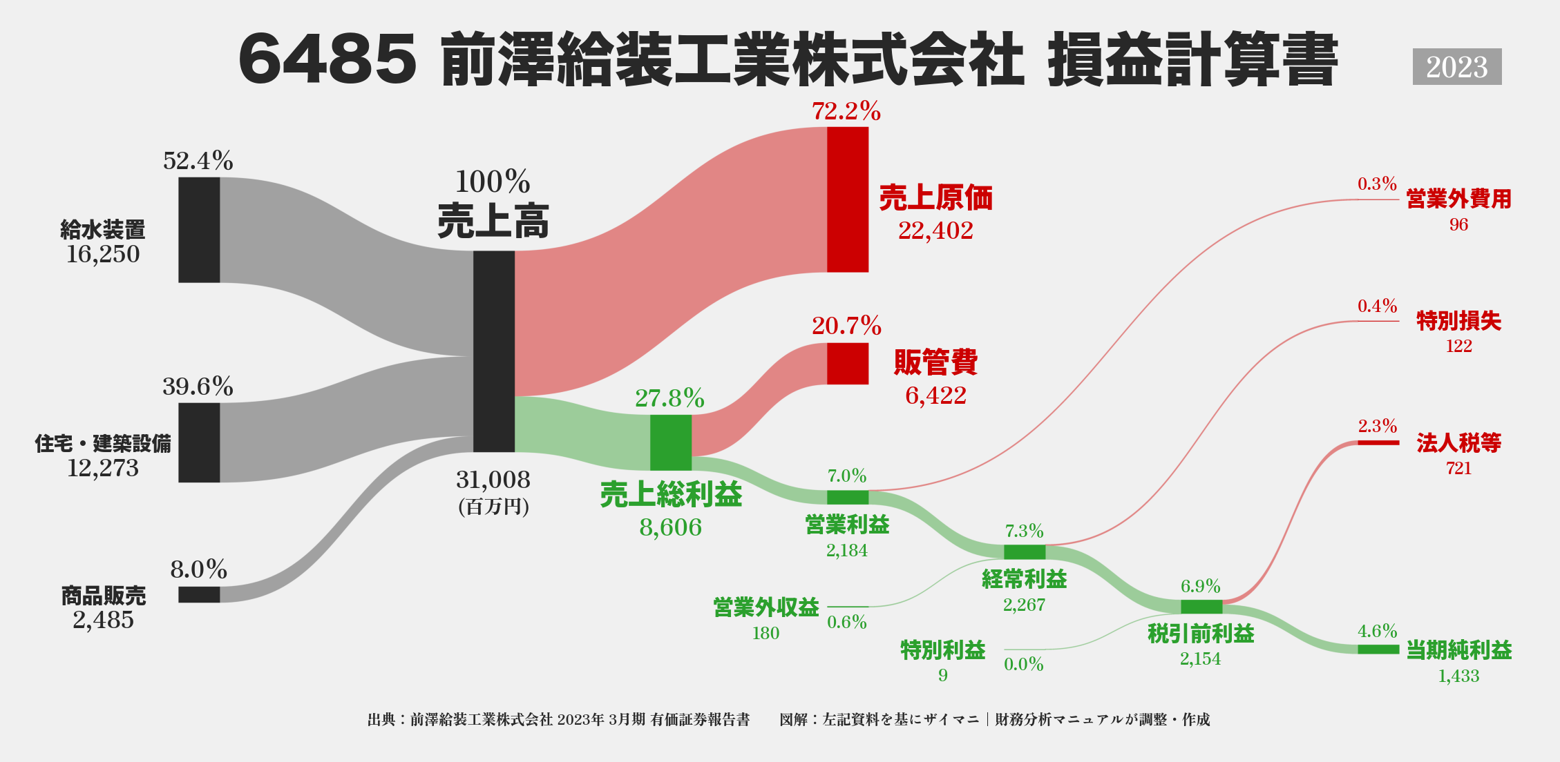 前澤給装工業｜6485の損益計算書サンキーダイアグラム図解資料