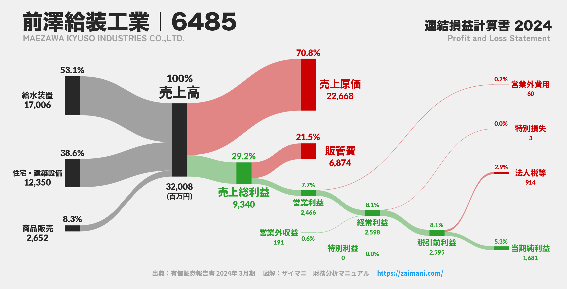 前澤給装工業｜6485の損益計算書サンキーダイアグラム図解資料