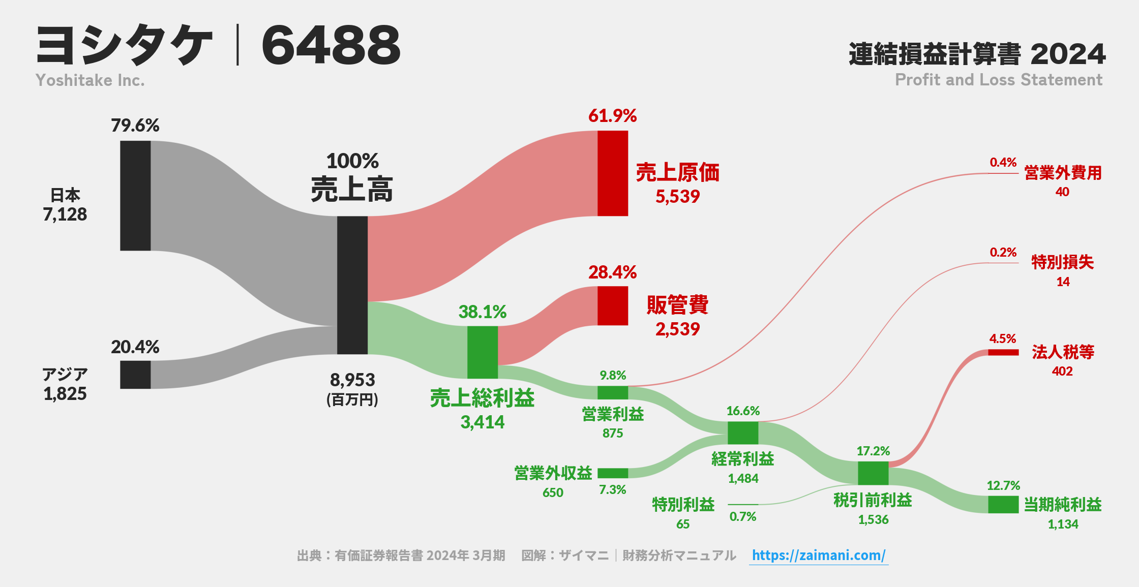 ヨシタケ｜6488の損益計算書サンキーダイアグラム図解資料