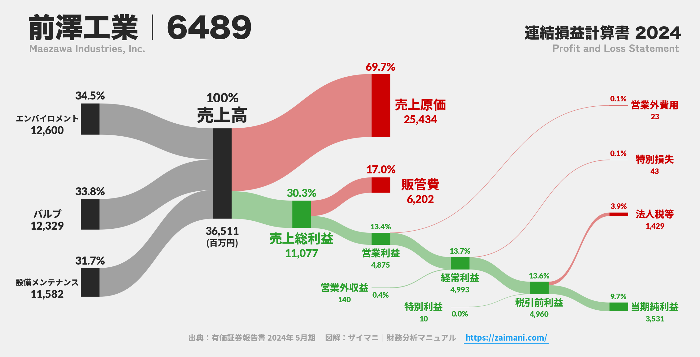 前澤工業｜6489の損益計算書サンキーダイアグラム図解資料