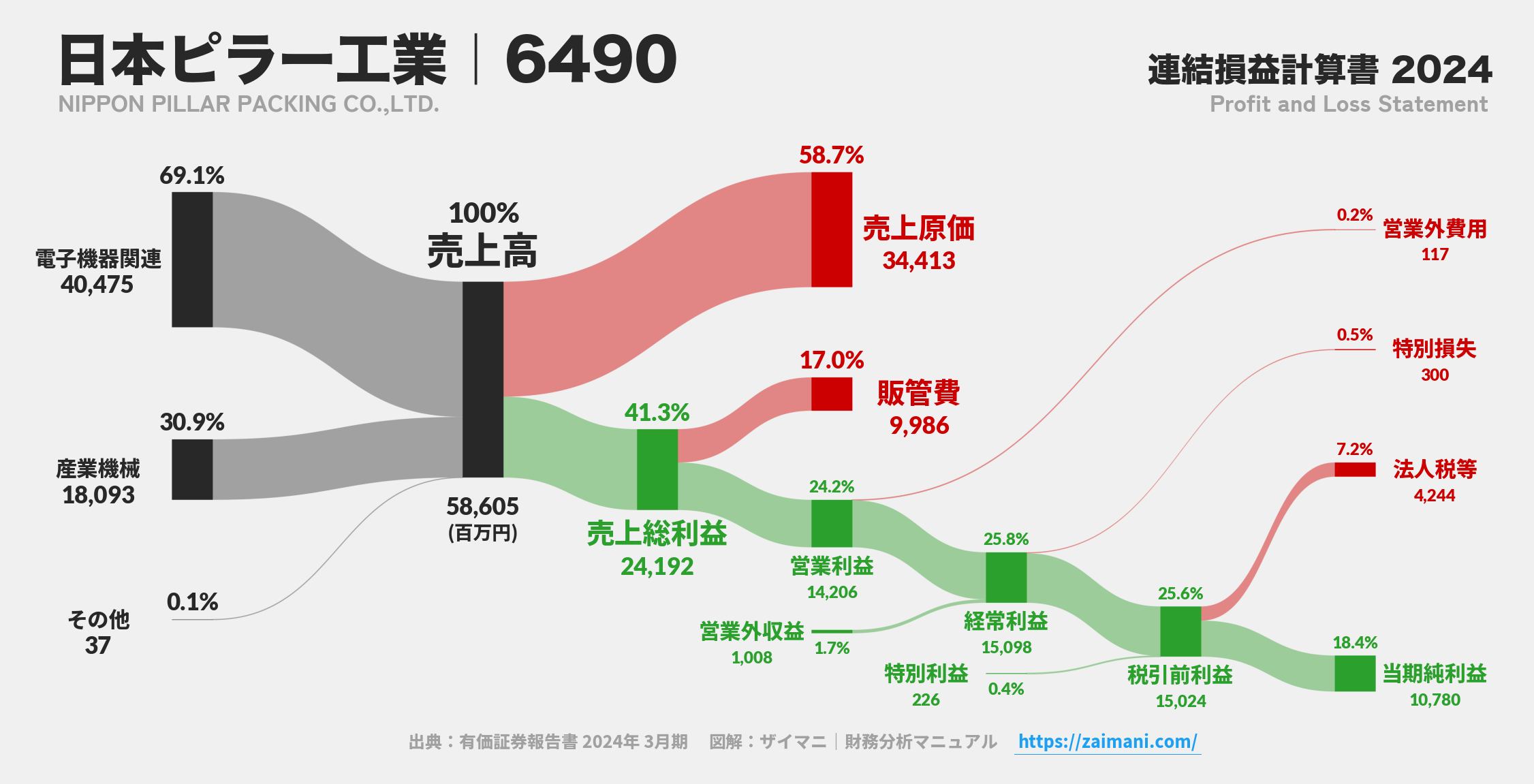 日本ピラー工業｜6490の損益計算書サンキーダイアグラム図解資料