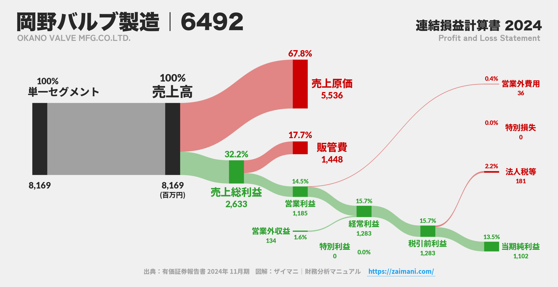 岡野バルブ製造｜6492の損益計算書サンキーダイアグラム図解資料