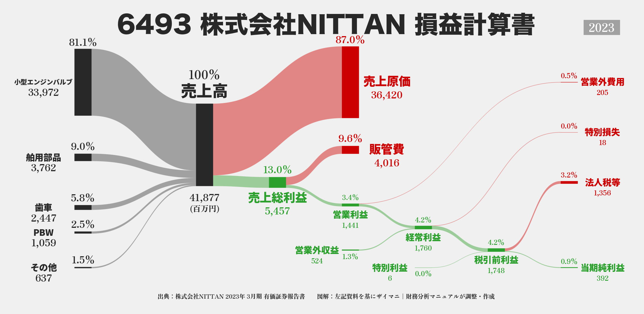 NITTAN｜6493の損益計算書サンキーダイアグラム図解資料