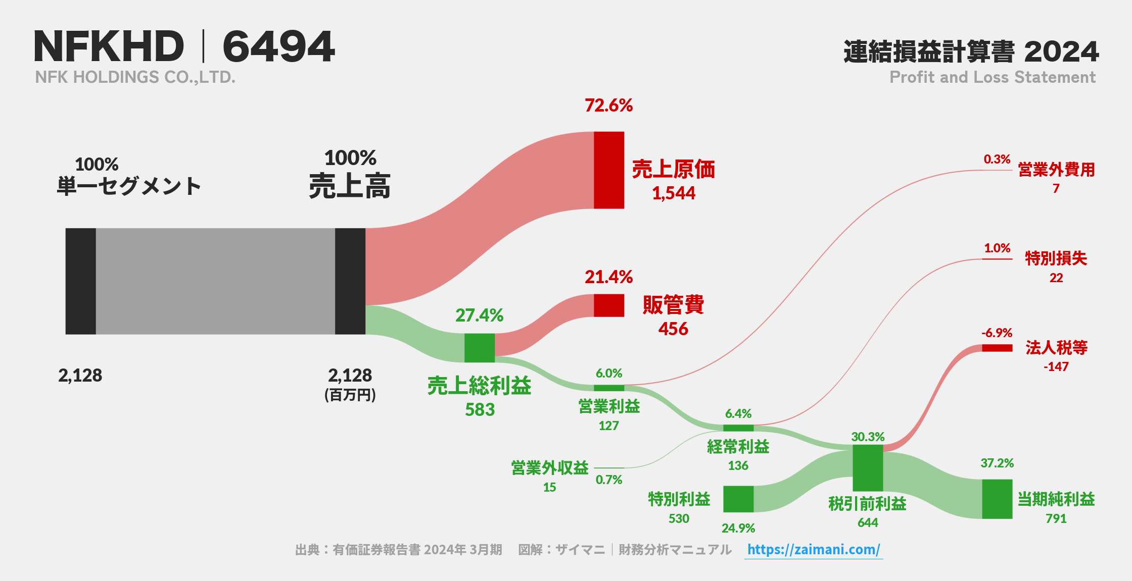 NFKHD|6494の損益計算書サンキーダイアグラム図解資料