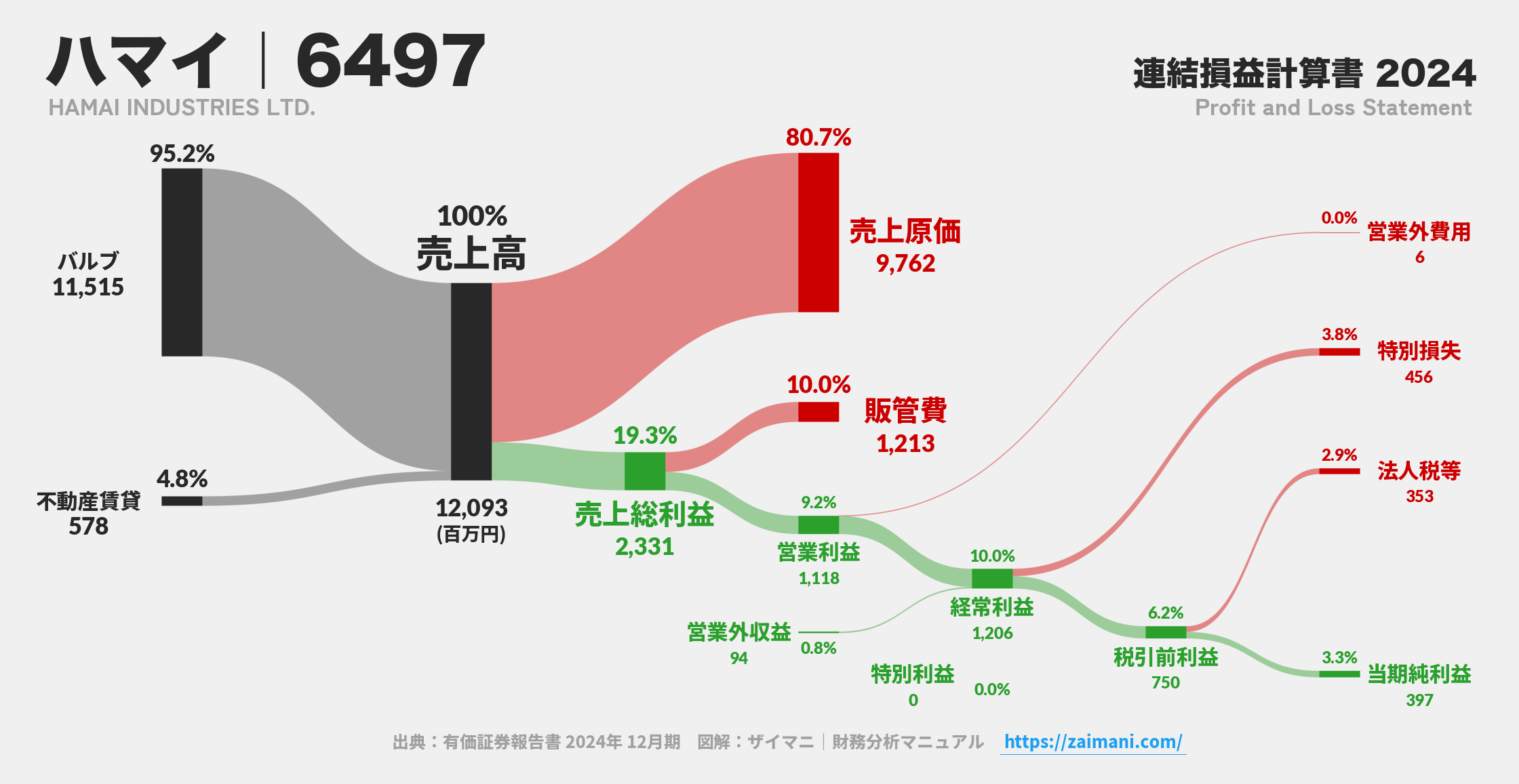 ハマイ｜6497の損益計算書サンキーダイアグラム図解資料