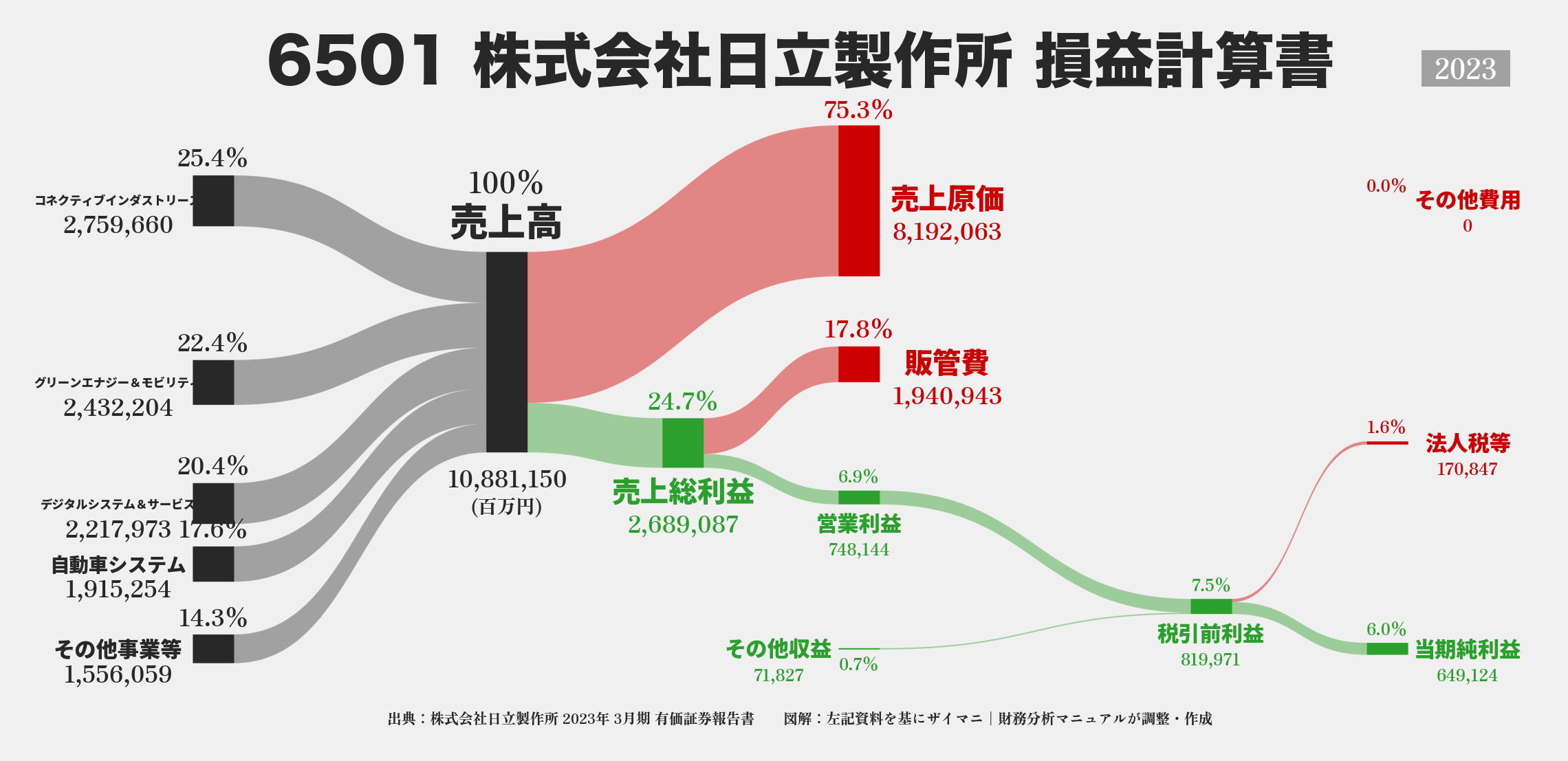 日立製作所｜6501の損益計算書サンキーダイアグラム図解資料