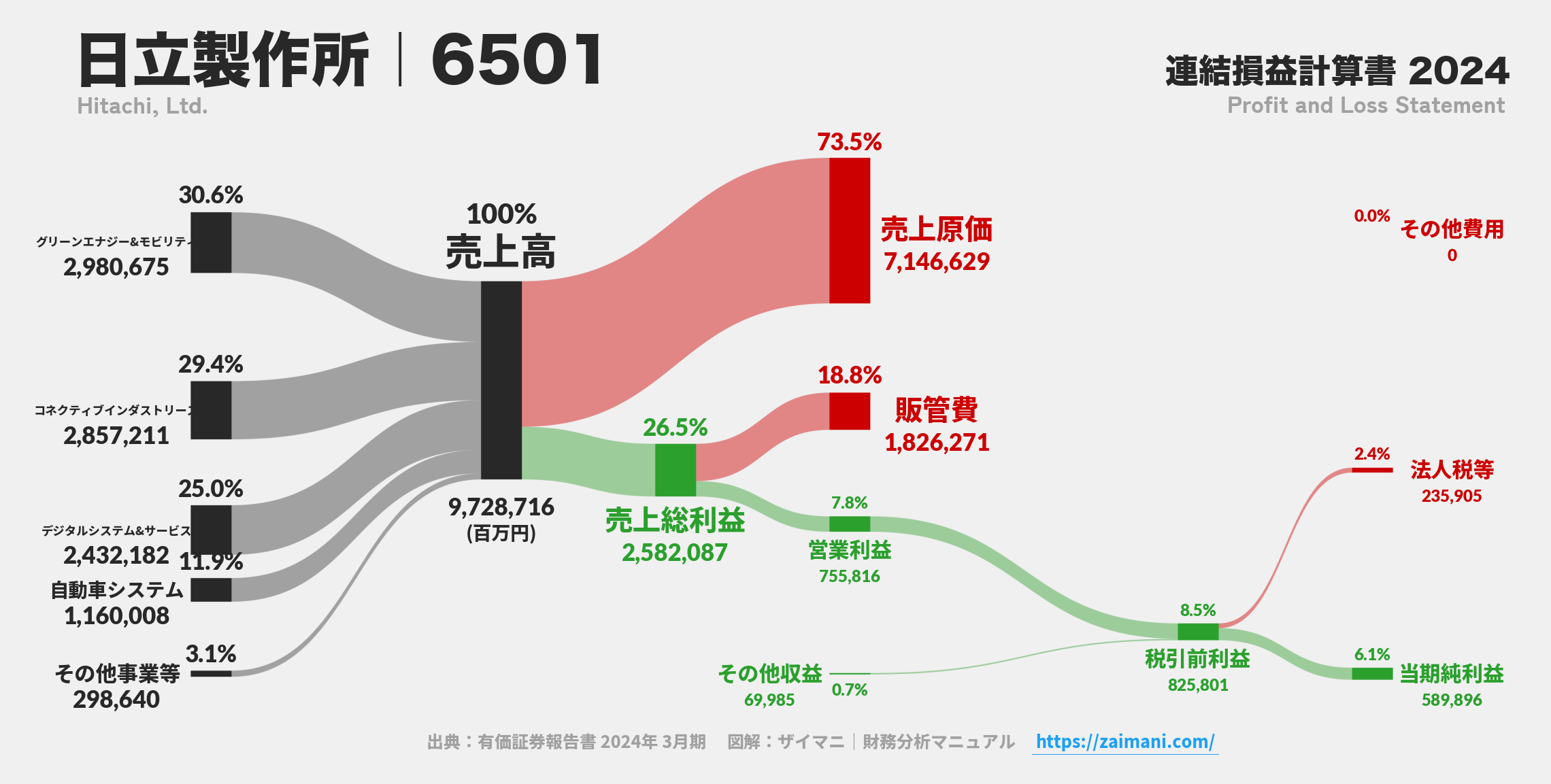 日立製作所｜6501の損益計算書サンキーダイアグラム図解資料