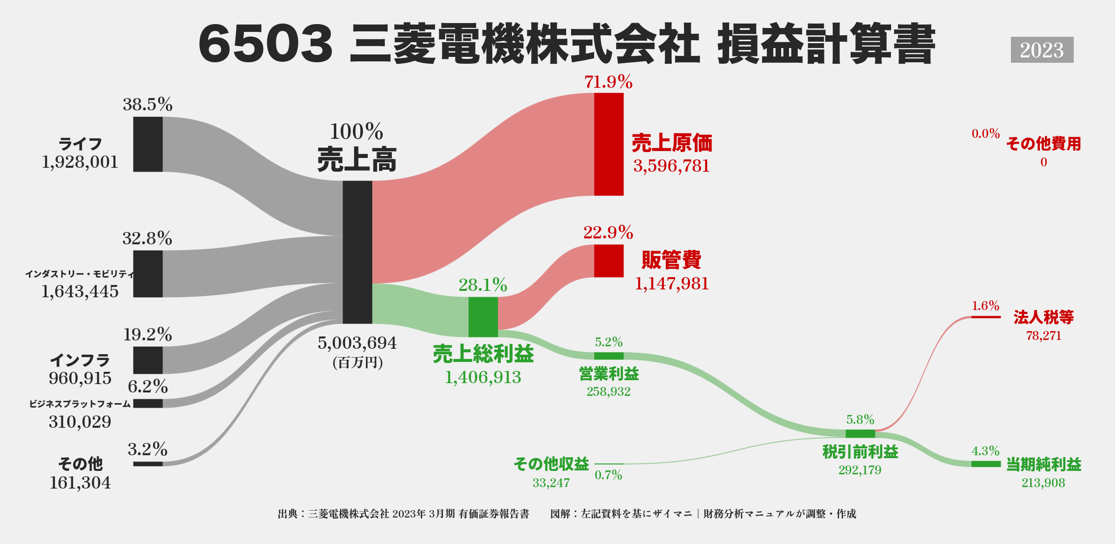 三菱電機｜6503の損益計算書サンキーダイアグラム図解資料