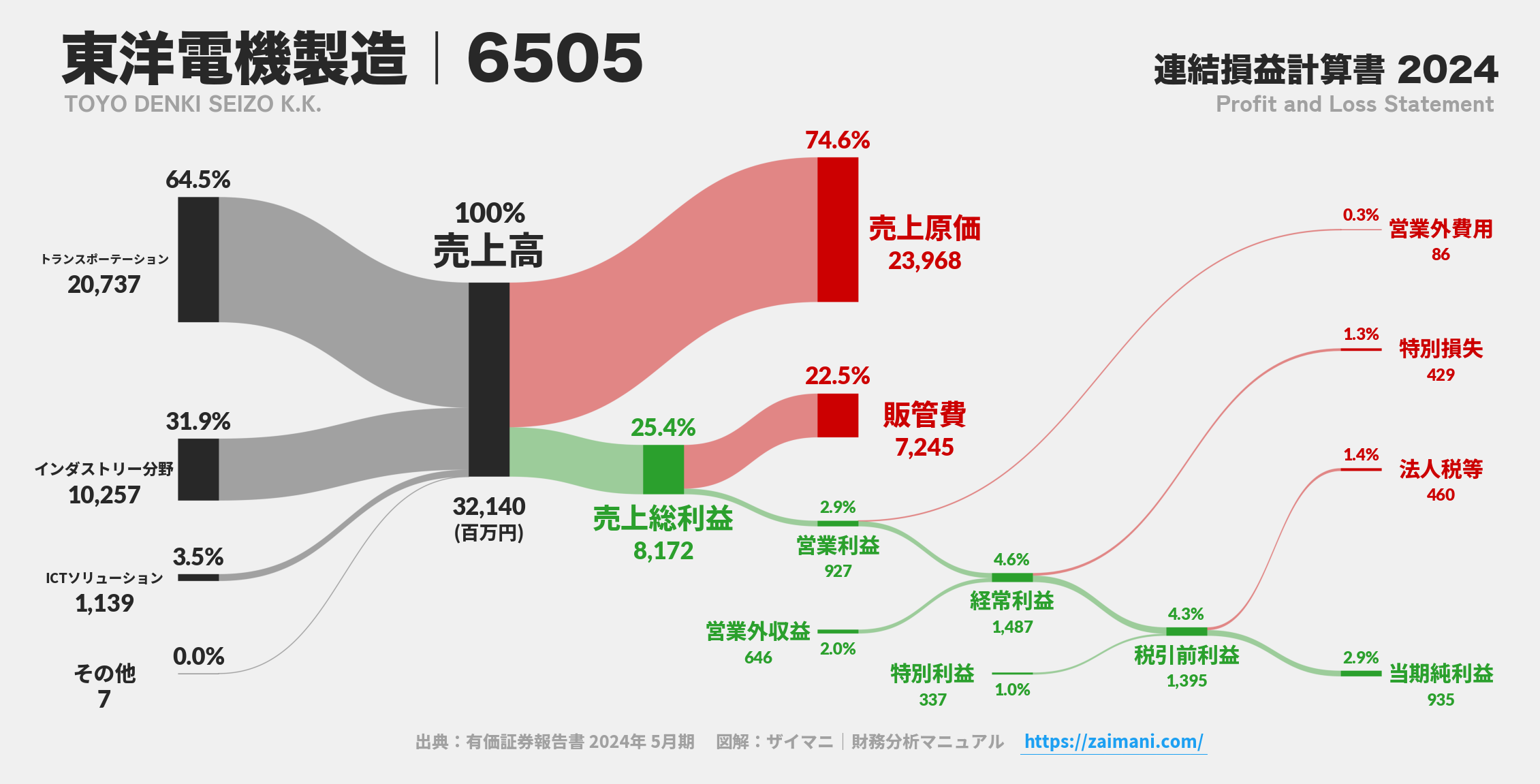 東洋電機製造｜6505の損益計算書サンキーダイアグラム図解資料