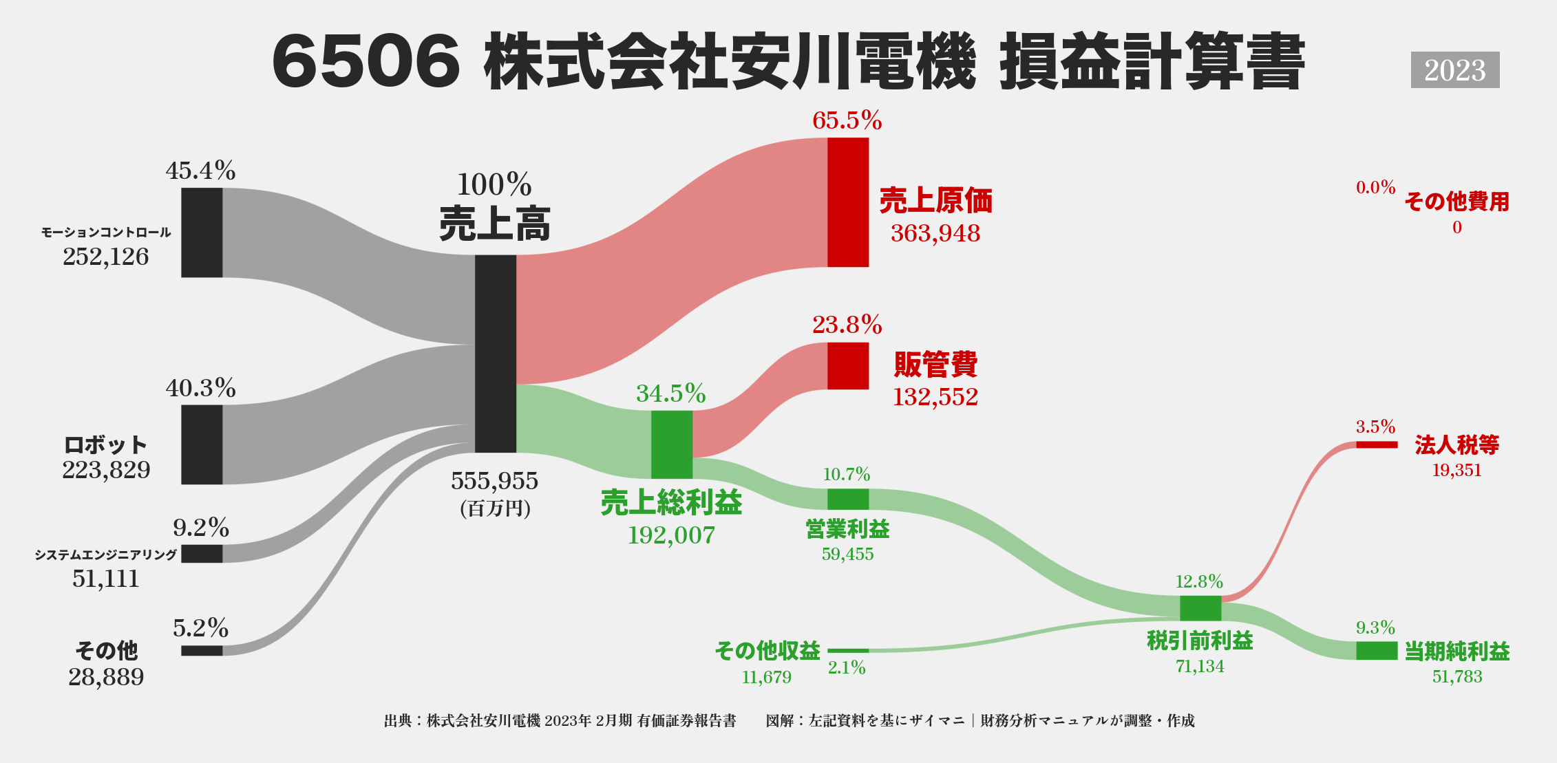 安川電機｜6506の損益計算書サンキーダイアグラム図解資料