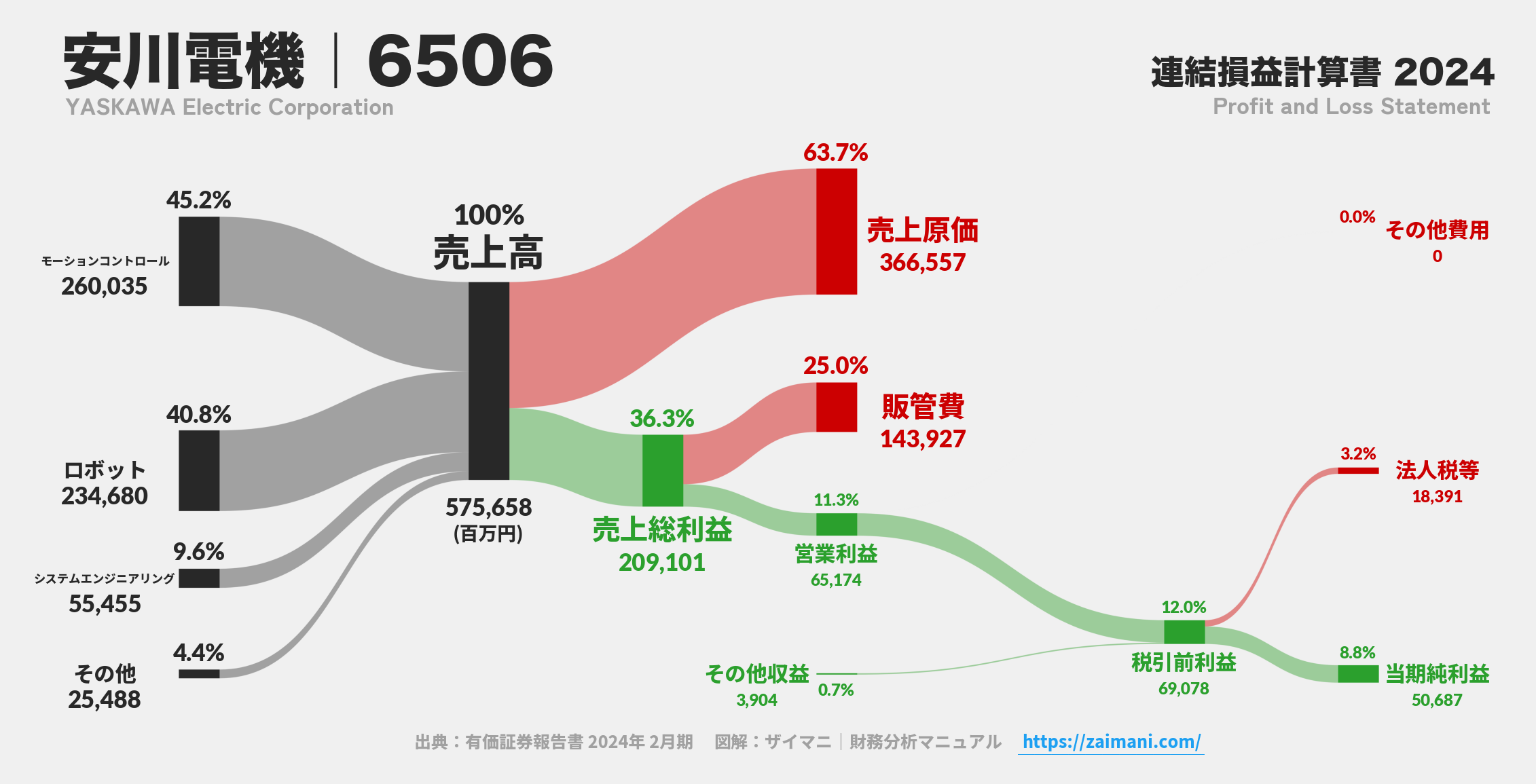 安川電機｜6506の損益計算書サンキーダイアグラム図解資料