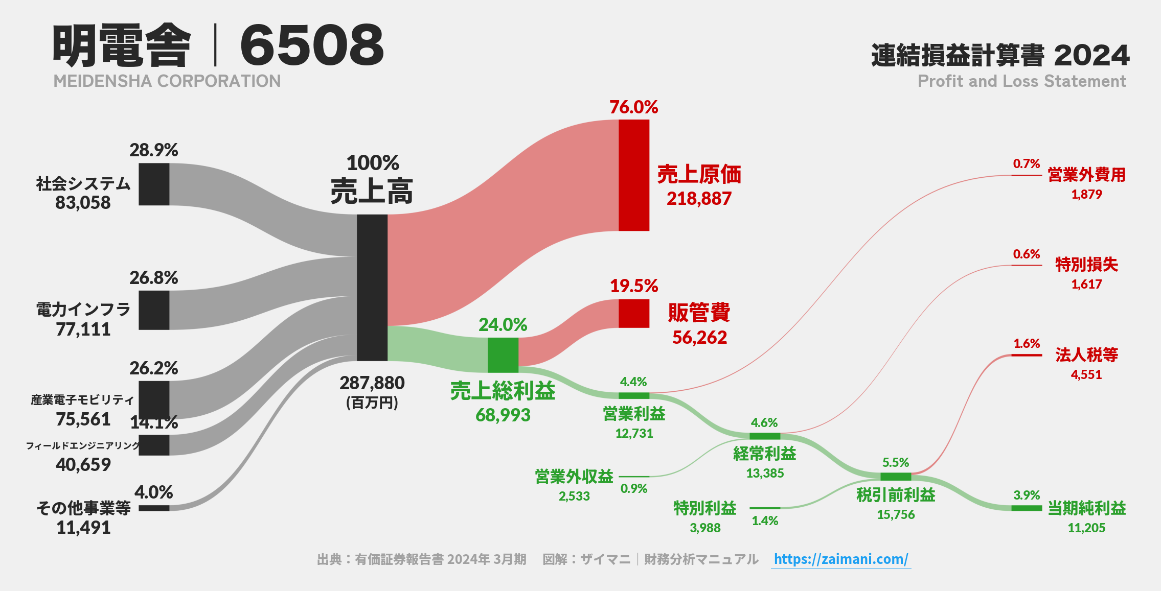 明電舎｜6508の損益計算書サンキーダイアグラム図解資料