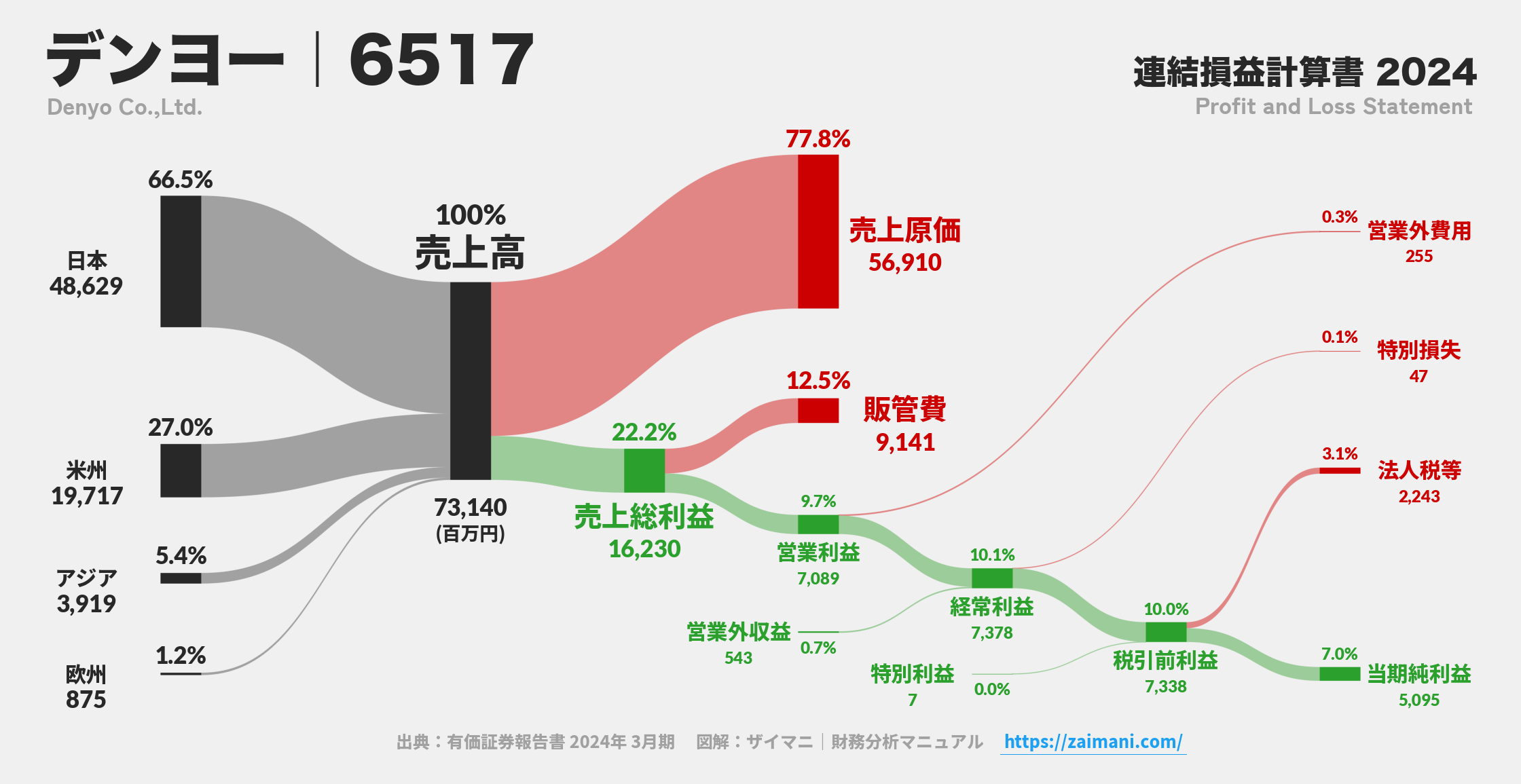 デンヨー｜6517の損益計算書サンキーダイアグラム図解資料