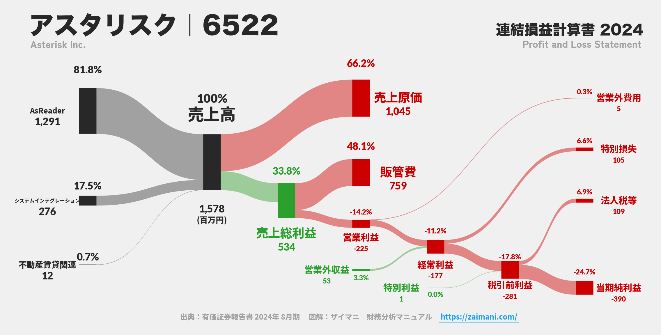 アスタリスク｜6522の損益計算書サンキーダイアグラム図解資料