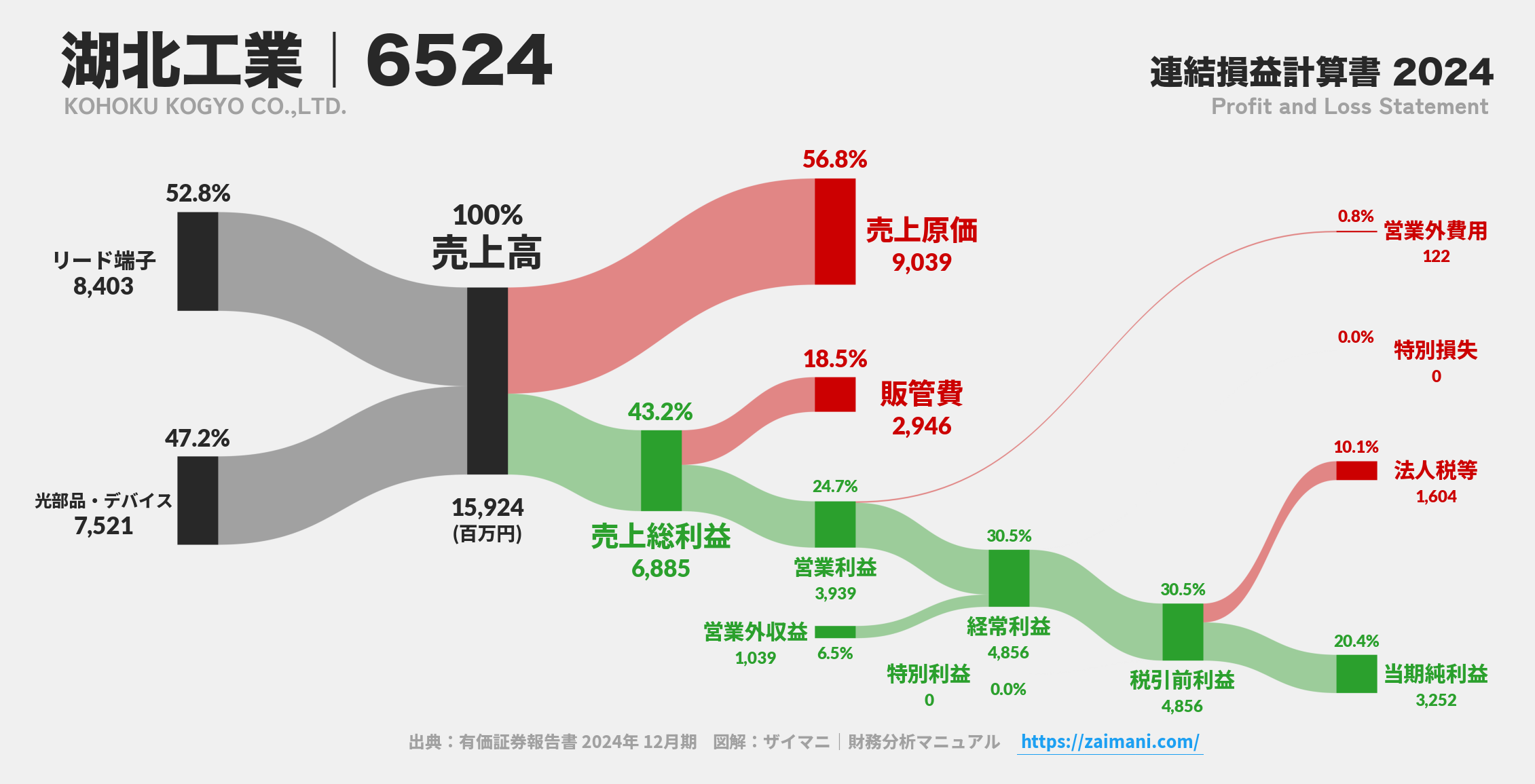 湖北工業｜6524の損益計算書サンキーダイアグラム図解資料