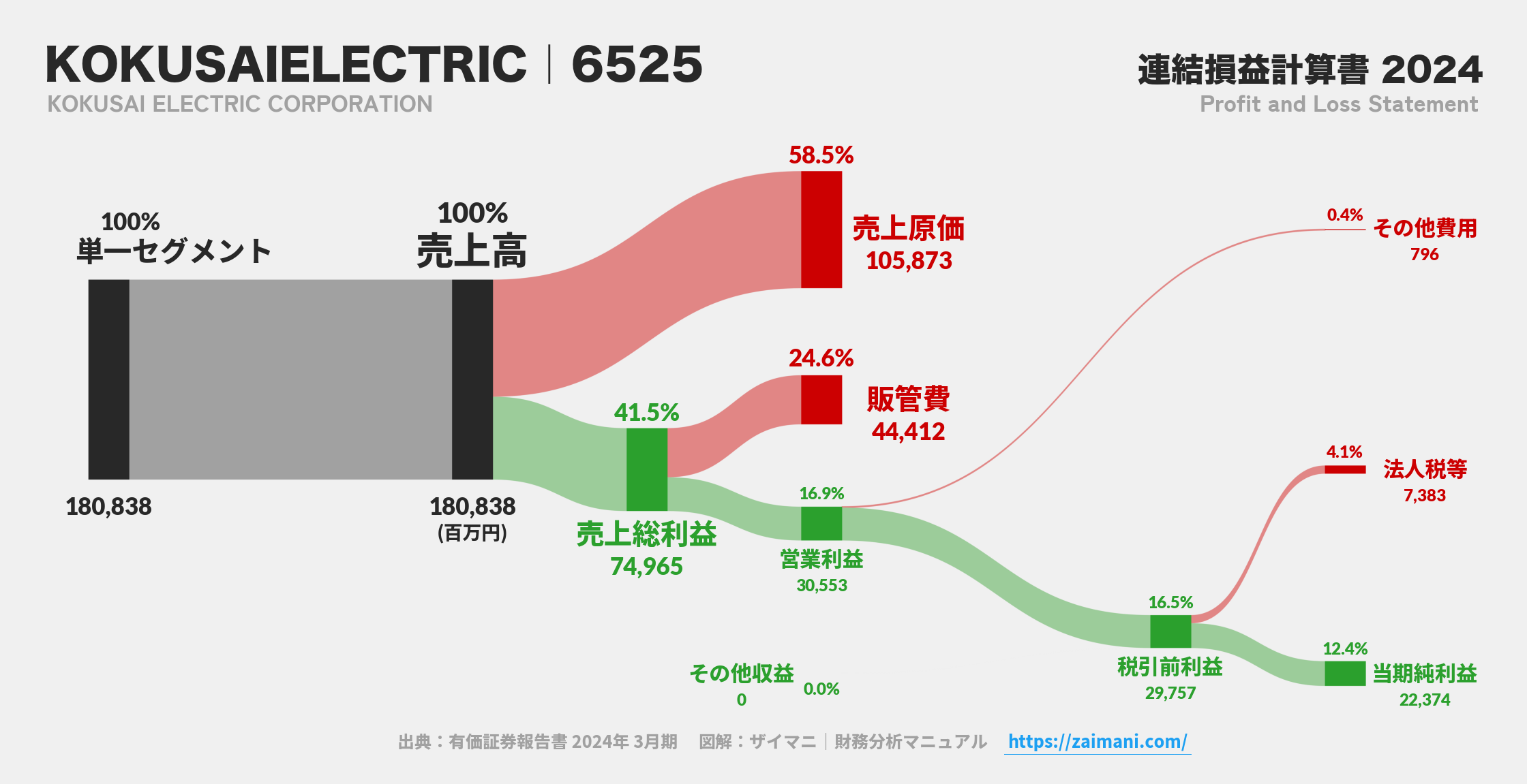 KOKUSAIELECTRIC｜6525の損益計算書サンキーダイアグラム図解資料