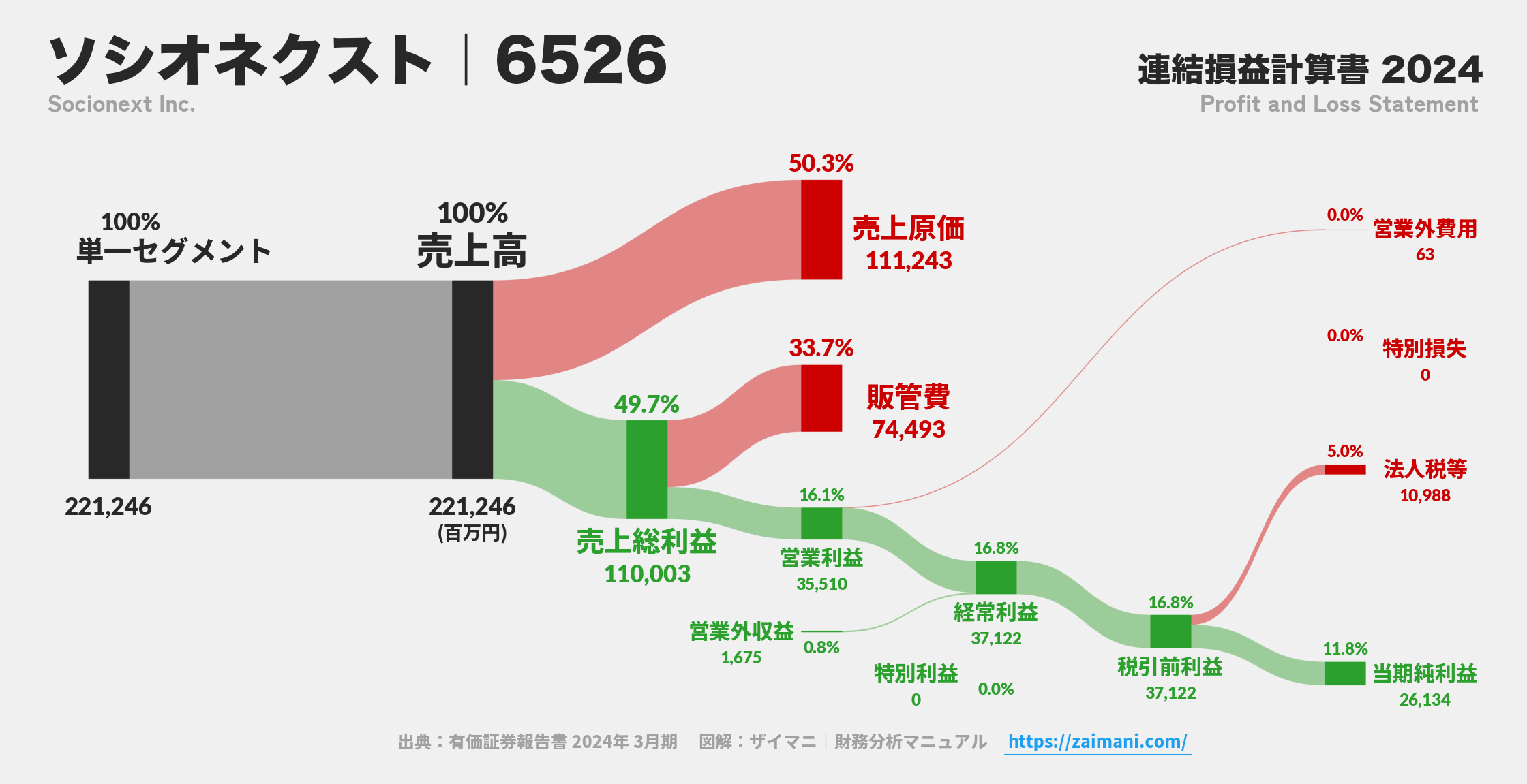 ソシオネクスト｜6526の損益計算書サンキーダイアグラム図解資料