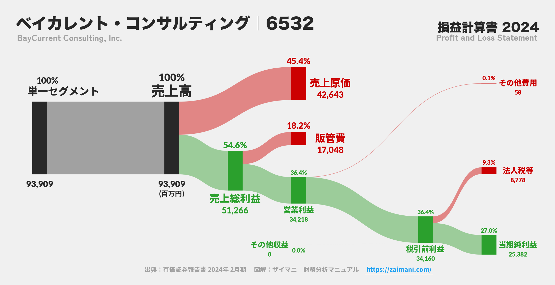 ベイカレント・コンサルティング|6532の損益計算書サンキーダイアグラム図解資料