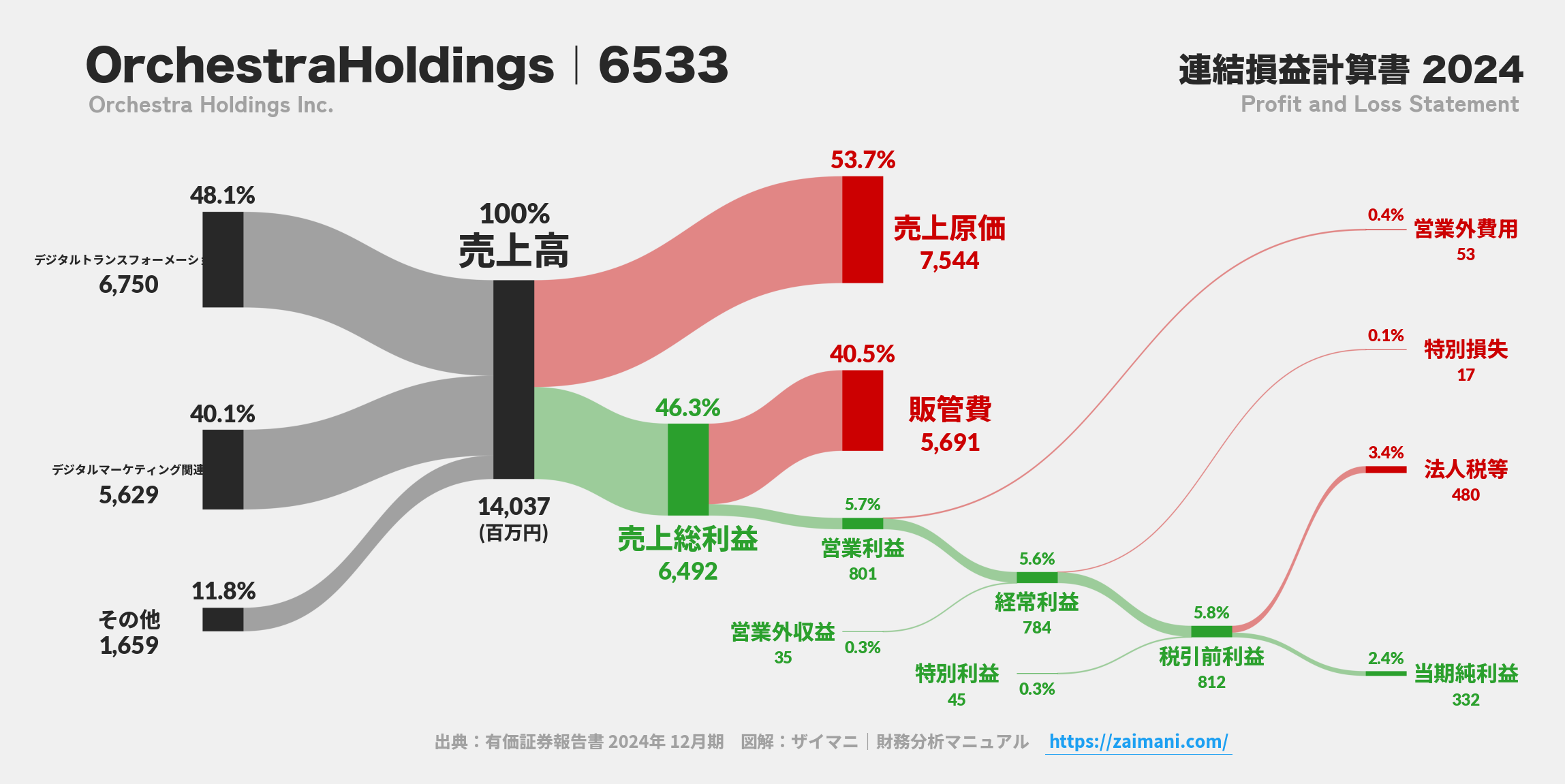 OrchestraHoldings｜6533の損益計算書サンキーダイアグラム図解資料