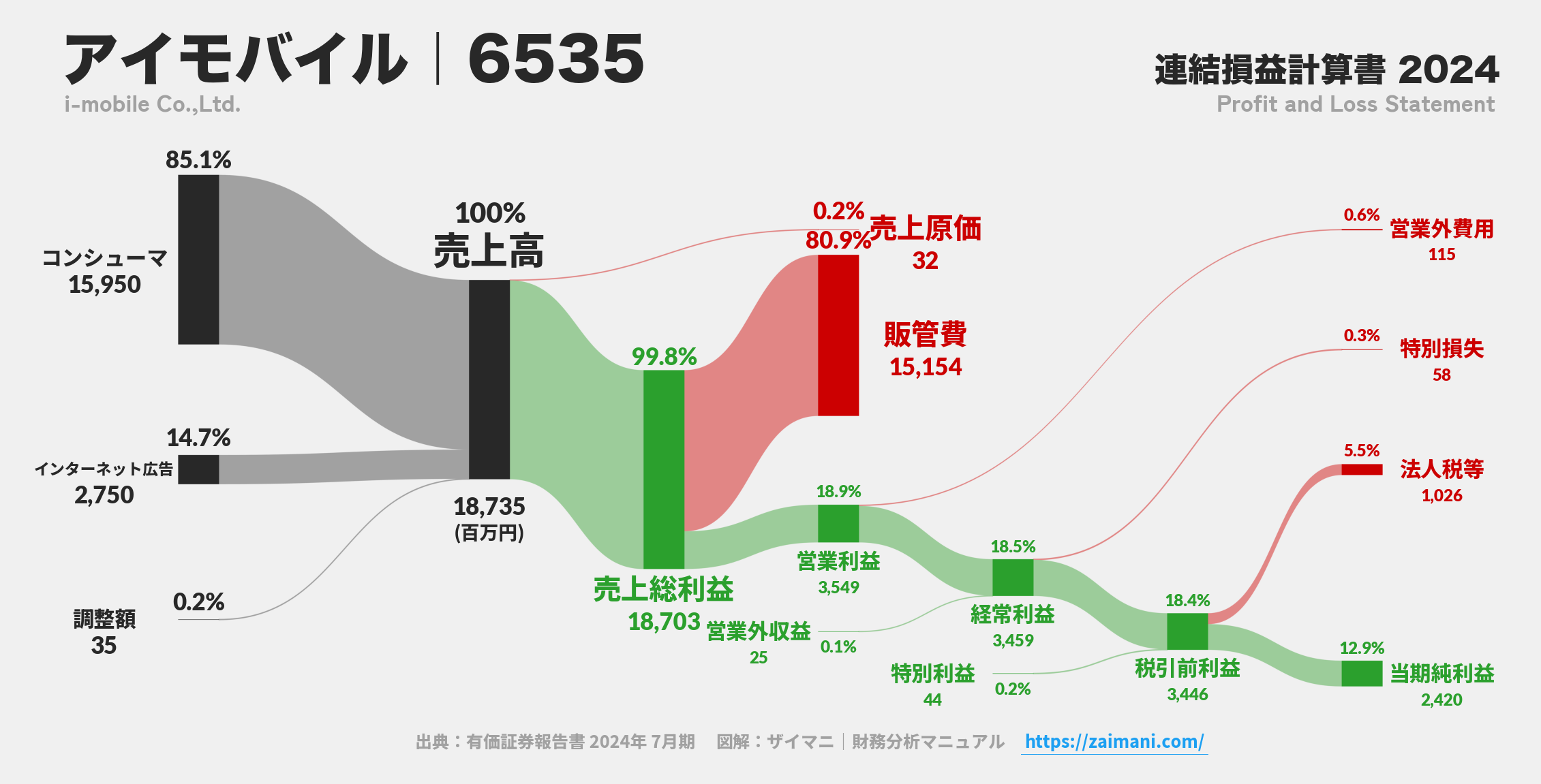 アイモバイル｜6535の損益計算書サンキーダイアグラム図解資料