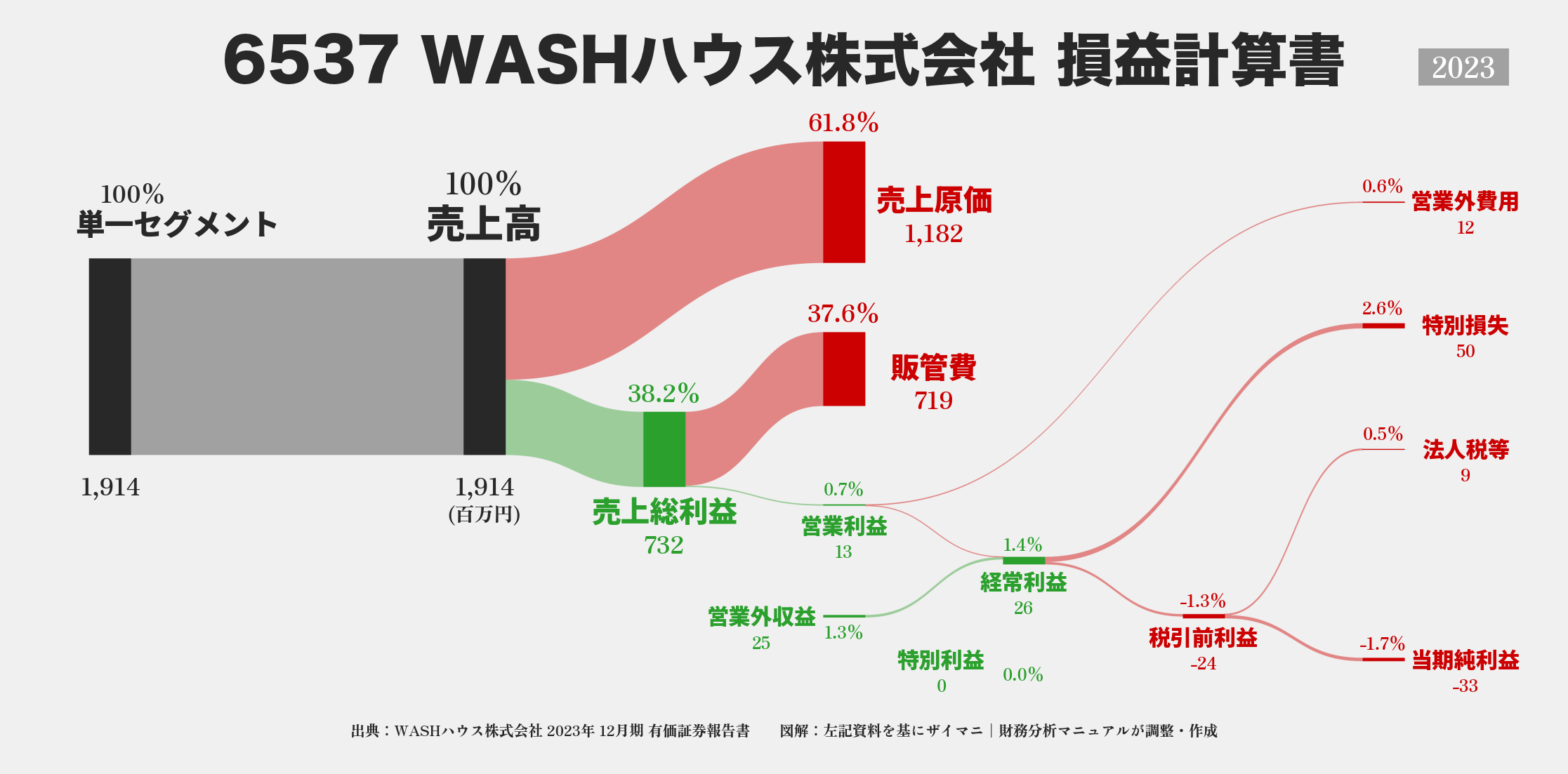 WASHハウス｜6537の損益計算書サンキーダイアグラム図解資料