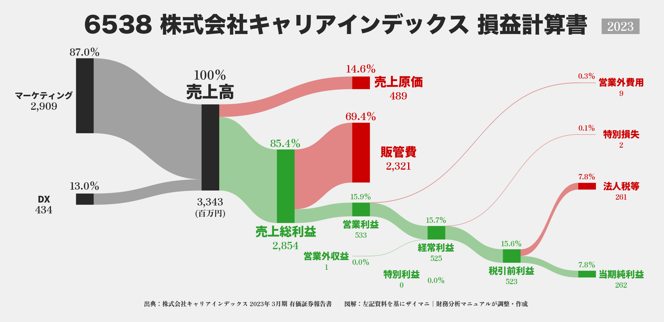 キャリアインデックス｜6538の損益計算書サンキーダイアグラム図解資料