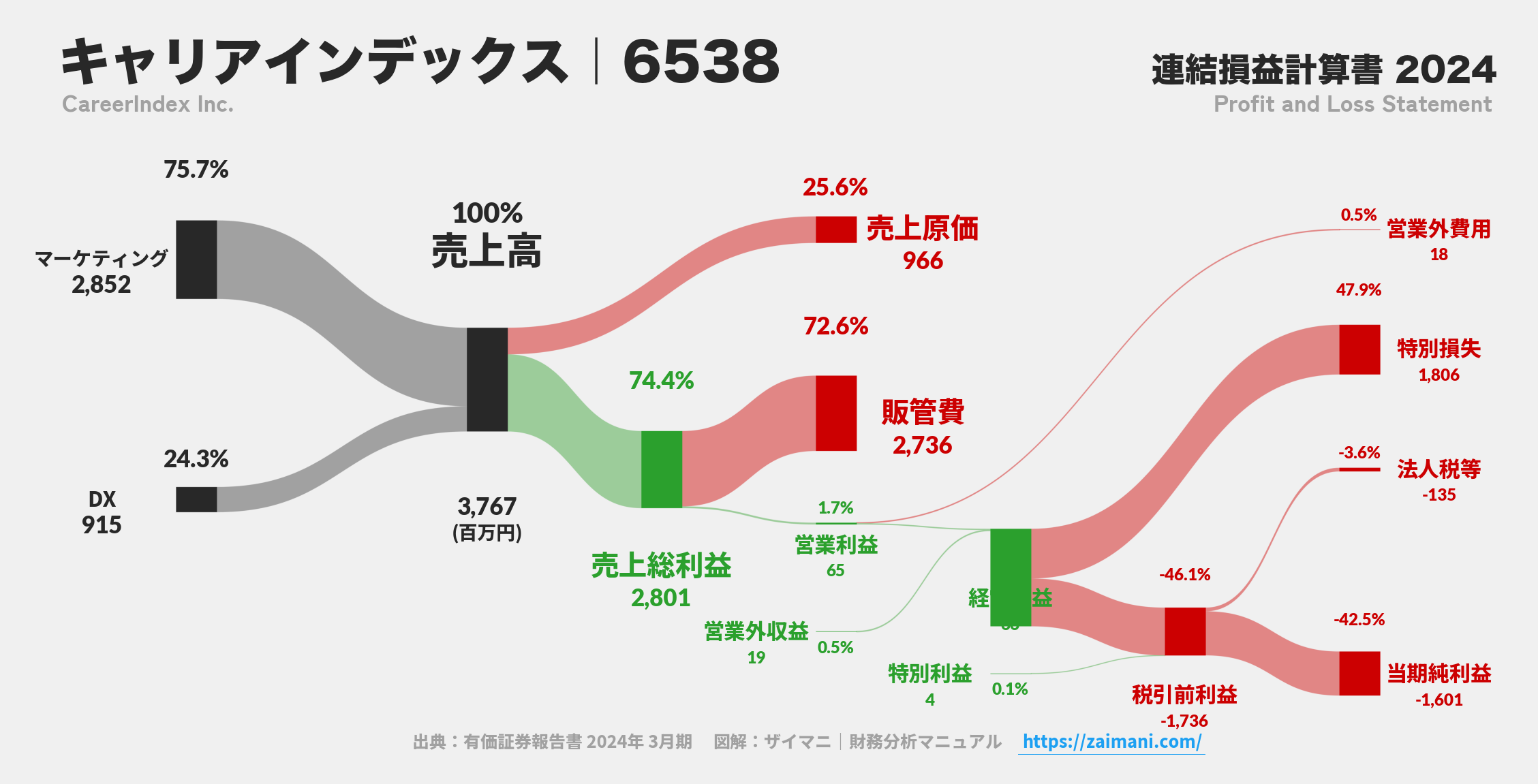 キャリアインデックス｜6538の損益計算書サンキーダイアグラム図解資料