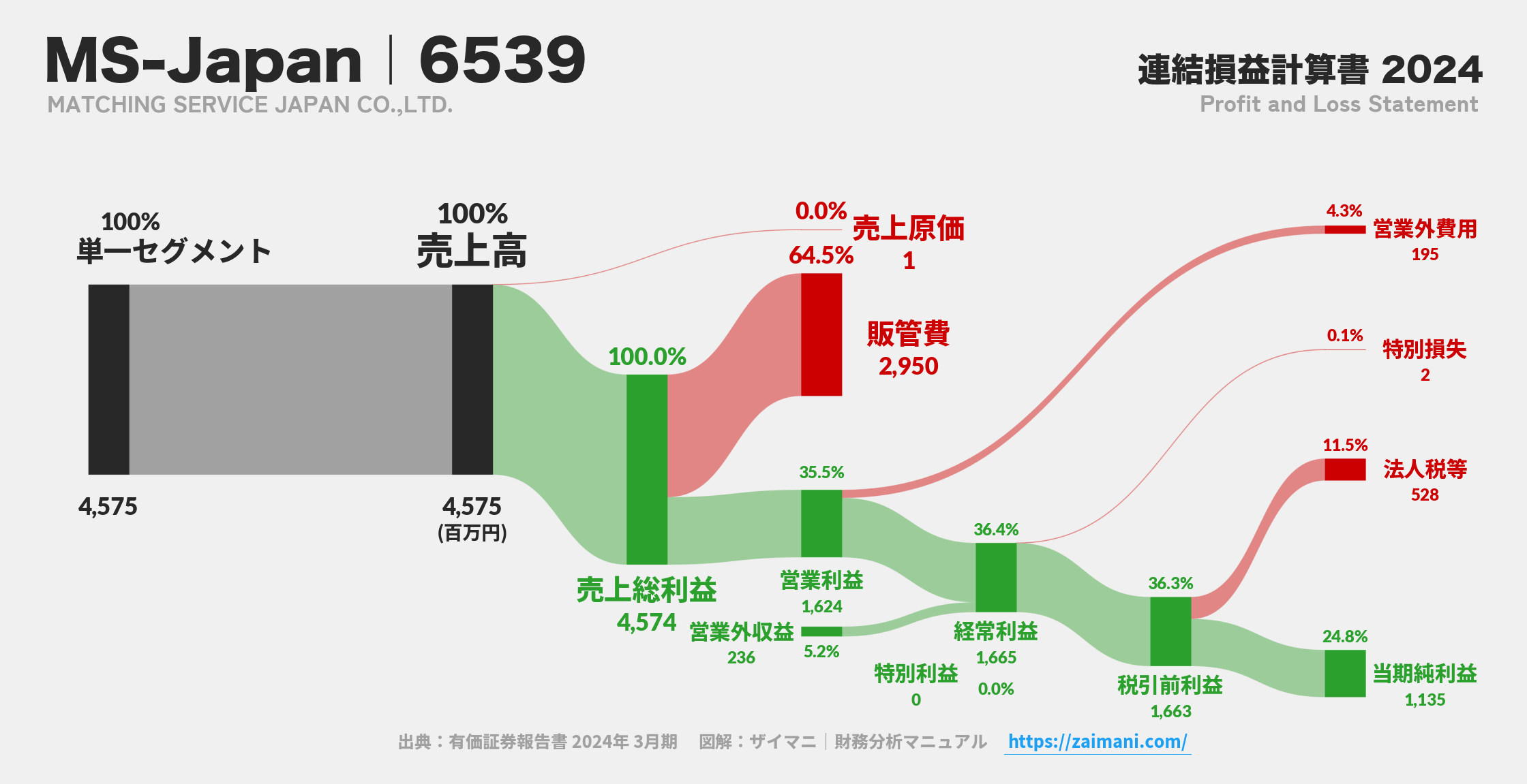 MS-Japan｜6539の損益計算書サンキーダイアグラム図解資料
