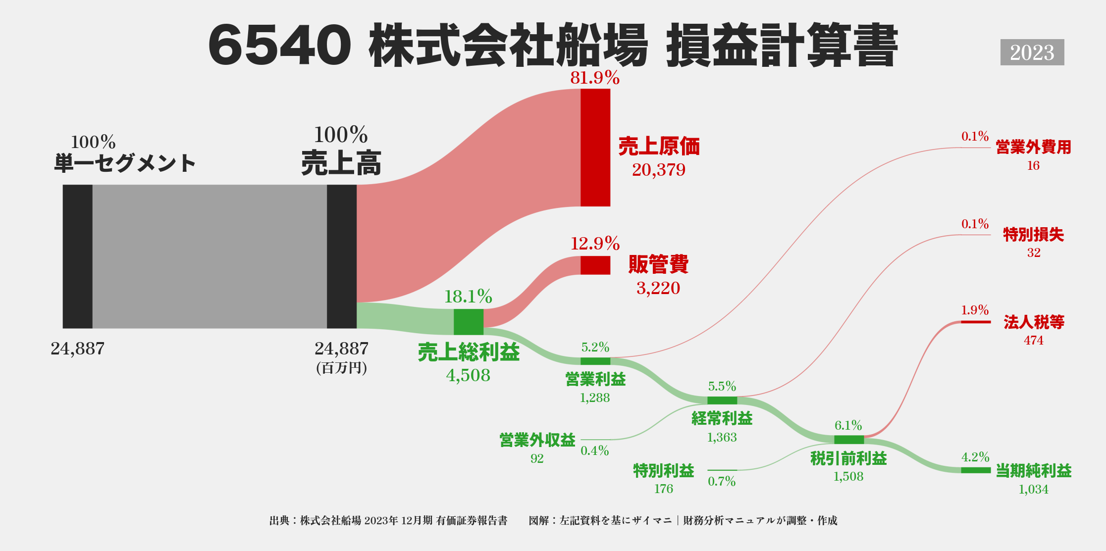 船場｜6540の損益計算書サンキーダイアグラム図解資料