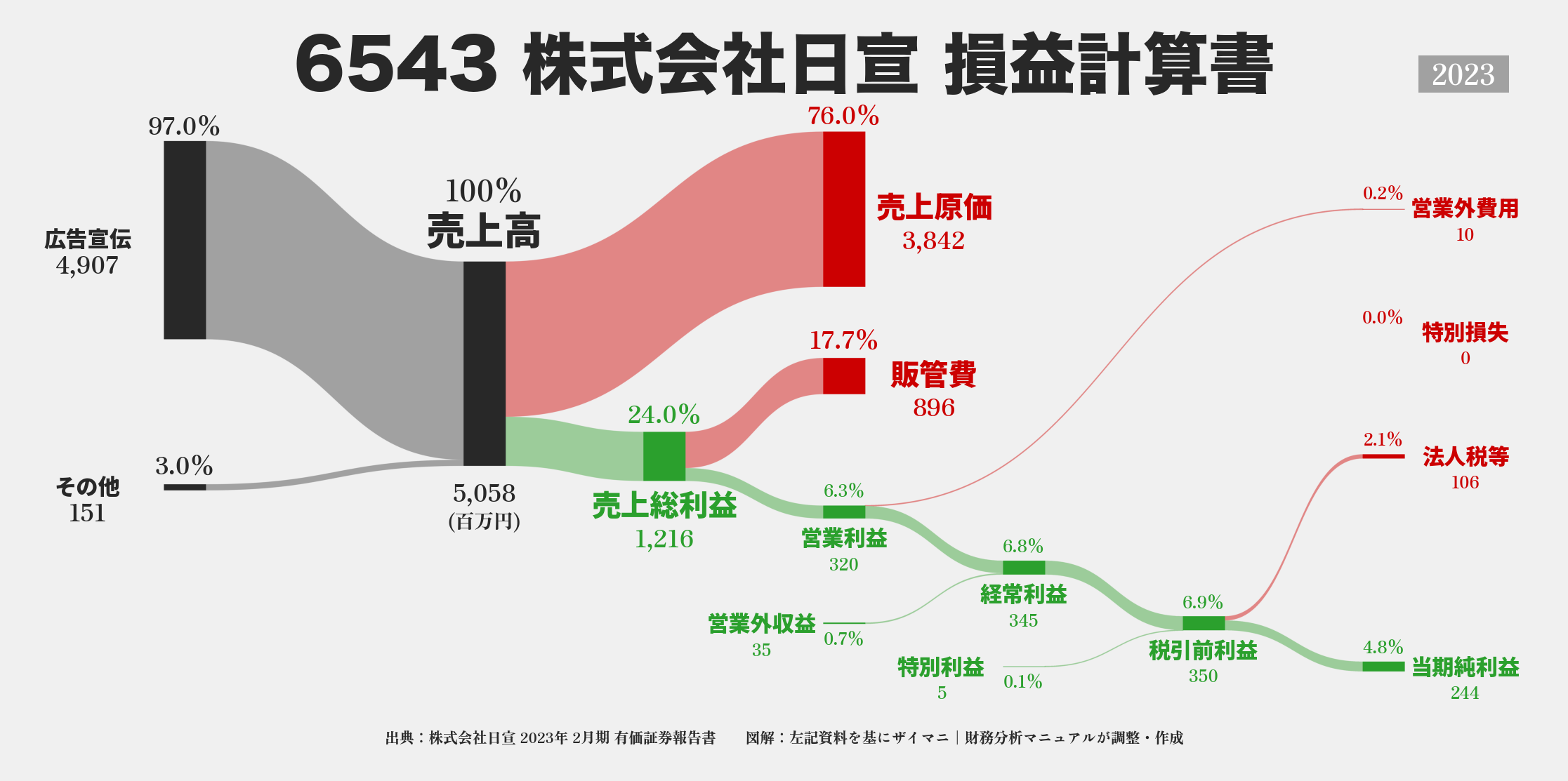 日宣｜6543の損益計算書サンキーダイアグラム図解資料