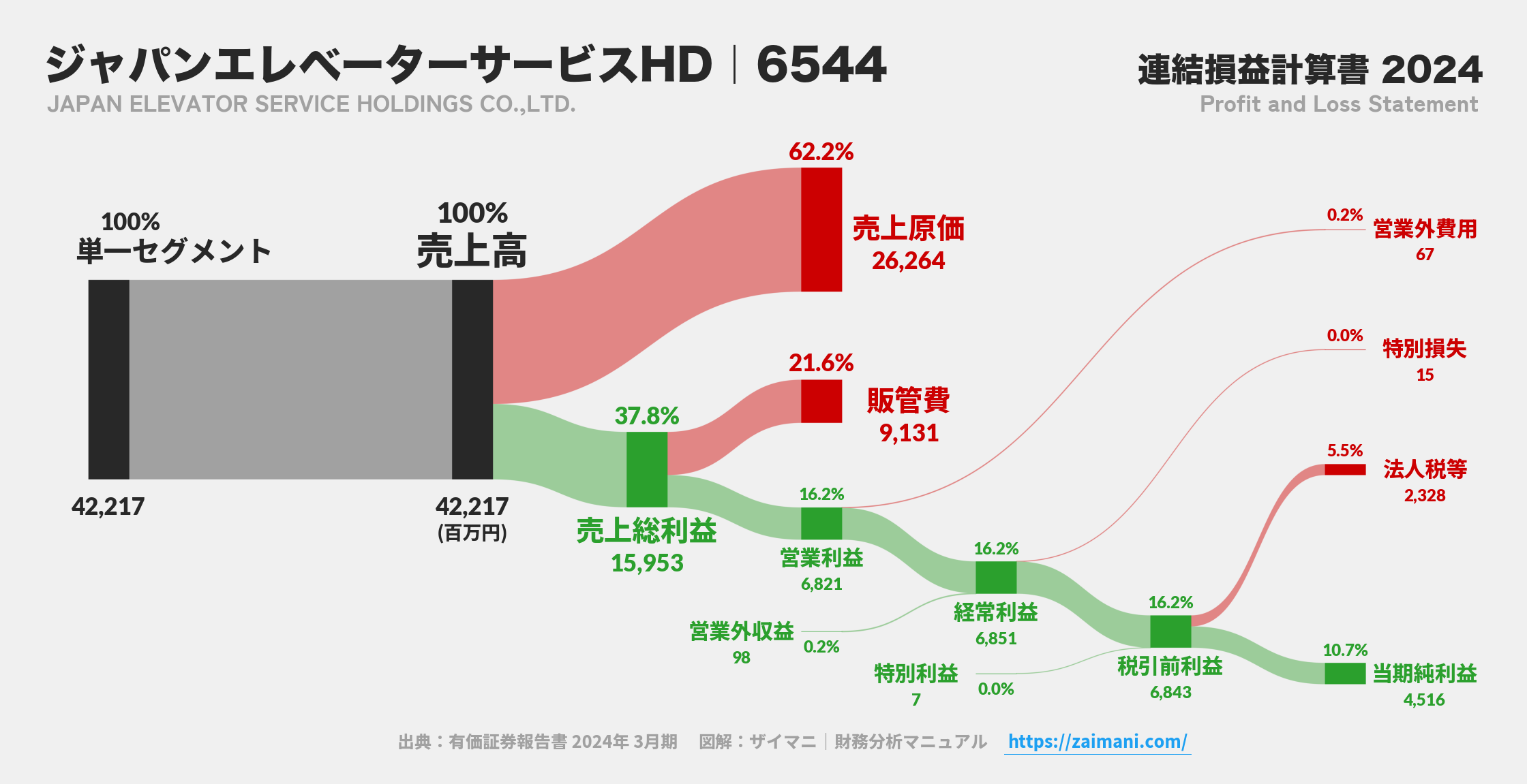 ジャパンエレベーターサービスHD｜6544の損益計算書サンキーダイアグラム図解資料