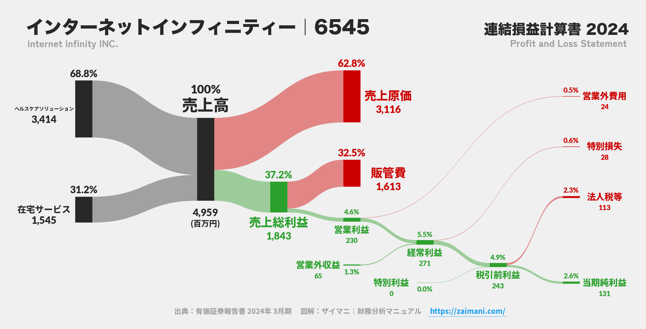 インターネットインフィニティー｜6545の損益計算書サンキーダイアグラム図解資料