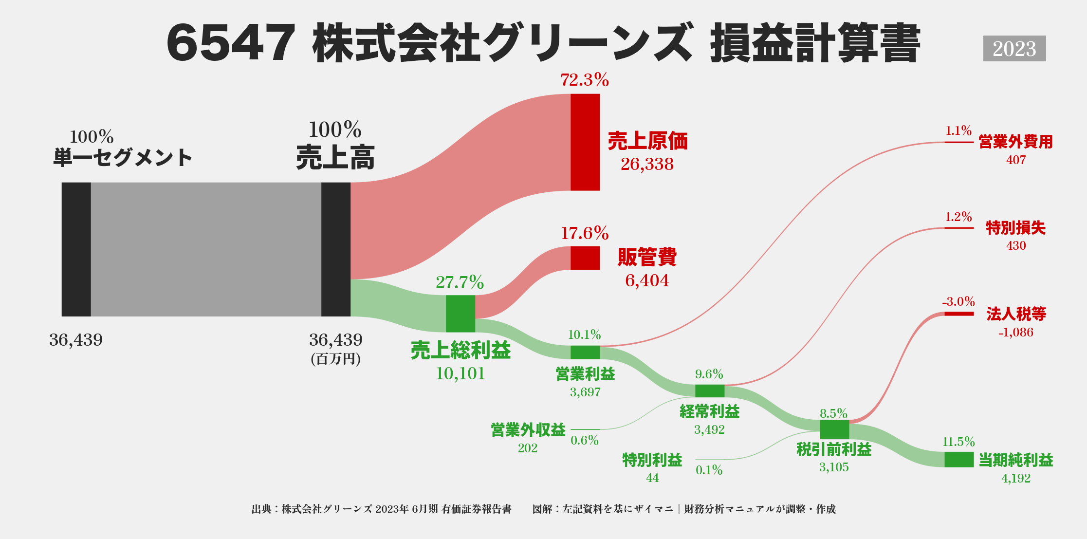 グリーンズ｜6547の損益計算書サンキーダイアグラム図解資料